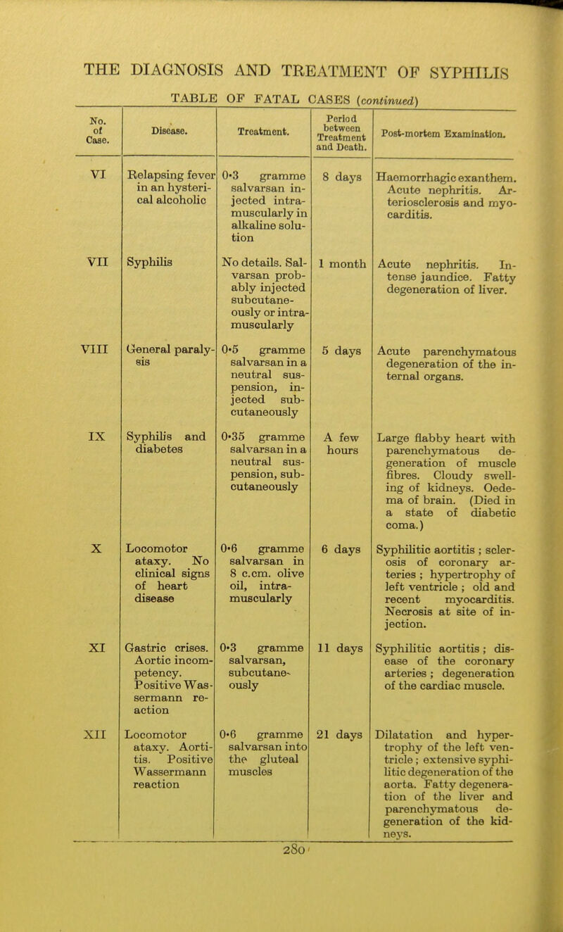 TABLE OF FATAL CASES (continued) No. of Case. Dieease. Treatment. Period between Treatment and Death. Post-mortem Examination. VI Relapsing fever in an hysteri- cal alcoholic 0*3 gramme salvarsan in- jected intra- miiscularly in alkaline solu- tion 8 days Haemorrhagic exanthem. Acute nephritis. Ar- teriosclerosis and myo- carditis. VII Syphilis No details. Sal- varsan prob- ably injected subcutane- ously or intra- musciilarly 1 month Acute nephritis. In- tense jaundice. Fatty degeneration of liver. VIII (jreneral paraly- sis 0*5 gramme salvarsan in a neutral sus- pension, in- jected sub- cutaneously 5 days Acute parenchymatous degeneration of the in- ternal organs. IX Syphib's and diabetes 0'35 gramme salvarsan in a neutral sus- pension, sub- cutaneously A few hours Large flabby heart with parenchymatous de- generation of muscle fibres. Cloudy swell- ing of kidneys. Oede- ma of brain. (Died in a state of diabetic coma.) X Locomotor ataxy. No clinical signs of heart disease 0*6 gramme salvarsan in 8 c.cm. olive oil, intra- muscularly 6 days Syphilitic aortitis; scler- osis of coronary ar- teries ; hypertrophy of left ventricle ; old and recent myocarditis. Necrosis at site of in- jection. XI Gastric crises. Aortic incom- petency. Positive Was- sermann re- action 0*3 gramme salvarsan, subcutane- ously 11 days Syphilitic aortitis; dis- ease of the coronary arteries ; degeneration of the cardiac muscle. XII Locomotor ataxy. Aorti- tis. Positive Wassermann reaction 0*6 gramme salvarsan into the gluteal muscles 21 days Dilatation and hyper- trophy of the left ven- tricle ; extensive syphi- litic degeneration of the aorta. Fatty degenera- tion of the liver and parenchjonatous de- generation of the kid- neys.