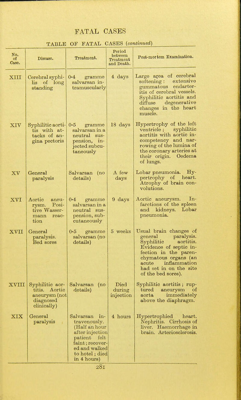 TABLE OF FATAL CASES {continued) No. ol Case. Disease. Treatment. Period between Treatment and Death. Post-mortem Examination. XIII Cerebral syphi- lis of long standing 0'4 gramme salvarsan in- tramuscularly 4 days Large a^ea of cerebral softening: extensive gummatous endarter- itis of cerebral vessels. Syphilitic aortitis and diffuse degenerative changes in the heart muscle. XIV Syphilitic aorti- tis with at- tacks of an- gina pectoris 0'5 gramme salvarsan in a neutral sus- pension, in- jected subcu- taneously 18 days H3rpertrophy of the left ventricle; syphihtic aortitis with aortic in- competency and nar- rowing of the limiina of the coronary arteries at their origin. Oedema of lungs. XV Gteneral paralysis Salvarsan (no details) A few days Lobar pneumonia. Hy- pertrophy of heart. Atrophy of brain con- volutions. XVI Aortic aneu- rysm. Posi- tive Wasser- mann reac- tion 0*4 gramme salvarsan in a neutral sus- pension, sub- cutaneously 9 days Aortic aneurysm. In- farctions of the spleen and kidneys. Lobar pneumonia. xvn General paralysis. Bed sores 0'5 gramme salvarsan (no details) 5 weeks Usual brain changes of general paralysis. Syphilitic aortitis. Evidence of septic in- fection in the paren- chymatous organs (an acute inflammation had set in on the site of the bed sores). XVIII Syphilitic aor- titis. Aortic aneurysm (not diagnosed clinically) Salvarsan (no details) Died dtiring injection Syphilitic aortitis ; rup- tured aneurysm of aorta immediately above the diaphragm. XIX General paralysis Salvarsan in- travenously. (Half an hour after injection patient felt faint; recover- ed and walked to hotel; diec in 4 hours) 4 hours Hypertrophied heart. Nephritis. Cirrhosis of liver. Haemorrhage in brain. Arteriosclerosis.