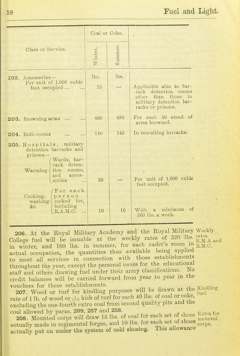 Class or Sovvice. Coal 01- Coke. a 202. Accessories— Per unit of 1,000 cubic feet occupied 203. Browning arms 204. Bath-rooms 205. Hospitals, militaiy detention barracks and lbs. '25 480 140 prisons— Warming ■Wards, bar- rack deten- tion rooms, and acces- scries fPor each Cooking, I p e r s o n ■washing-I cooked foi% (ic. including Ck.a.m.0. .. lbs. 480 140 Applicable also to bar- rack detention rooms other than those in military detention bar- racks or prisons. For each 50 stand of arms bro^wned. In recruiting barracks. 30 10 10 Per imit of 1,000 cubic feet occupied. ■With a minimum 360 lbs. a week. of 206. At the Royal IMiUtary Academy and the Royal Military Weekly CoUege fuel will be issuable at the weekly rates of 320 lbs. ^'^^^^^^^^^ in winter, and 160 lbs. in summer, for each cadets room mj^jjO actual occupation, the quantities thus available bemg applied to meet all services in connection with those estabhshments throughout the year, except the personal issues for the educational staff and others drawing fuel under their army classifications. JNo credit balances will be carried forward from year to year in the vouchers for these establishments. .„ , , i ^i, Trinriiine- 207. Wood or turf for kindling purposes will be drawn at the f^f''''^ rate of 1 lb. of wood or ^hr, kish of turf for each 40 lbs of coal or coke, excluding the one-fourth extra coal from second quality pits and the coal allowed by paras. 209, 257 and 258. 208. Mounted corps will draw 15 lbs. of coal for each se of shoes E^tja for actually made in regimental forges, and 10 lbs. for each set of shoes ^^,,^3. actually put on under the system of cold shoemg. This allowance