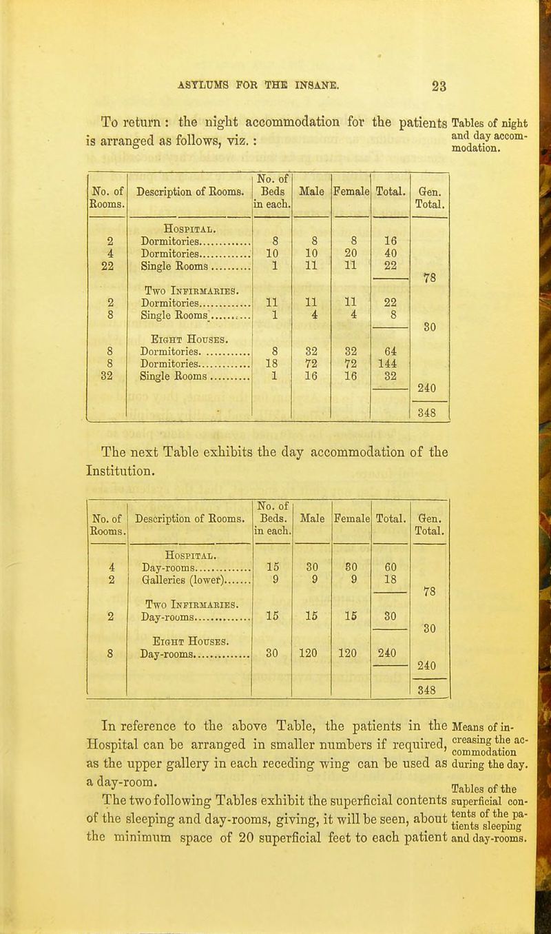 To return : the night accommodation for the patients Tables of mght is arranged as follows, viz.: modaSn No. of No. of Description of Booms. Beds Male Female Total. Gen. Rooms. in each. Total. XlUbirlTAL. 2 8 8 8 16 4 10 10 OA zO A A 40 22 1 11 11 22 78 Two Inpirmakies. 2 11 11 11 22 8 1 4 4 8 30 Eight Houses. 8 8 32 32 64 8 18 72 72 144 32 1 16 16 32 240 348 The next Table exhibits the day accommodation of the Institution. No. of Booms. Description of Booms. No. of Beds, in each. Male Female Total. Gen. Total. Hospital. 4 15 30 80 60 2 9 9 9 18 78 Two Inpibmaries. 2 15 15 15 30 30 Eight Houses. 8 30 120 120 240 240 348 In reference to the above Table, the patients in the Means of in- Hospital can be arranged in smaller numbers if required, ^reasmg the ac- ° ' commodation as the upper gallery in each receding -wing can be used as during the day. ^^^J-^oora. ^ Tables of the The two following Tables exhibit the superficial contents superficial con- of the sleeping and day-rooms, giving, it will be seen, about 5j'^\7g^ie\^pi^Pg the minimum space of 20 superficial feet to each patient and day-rooms.