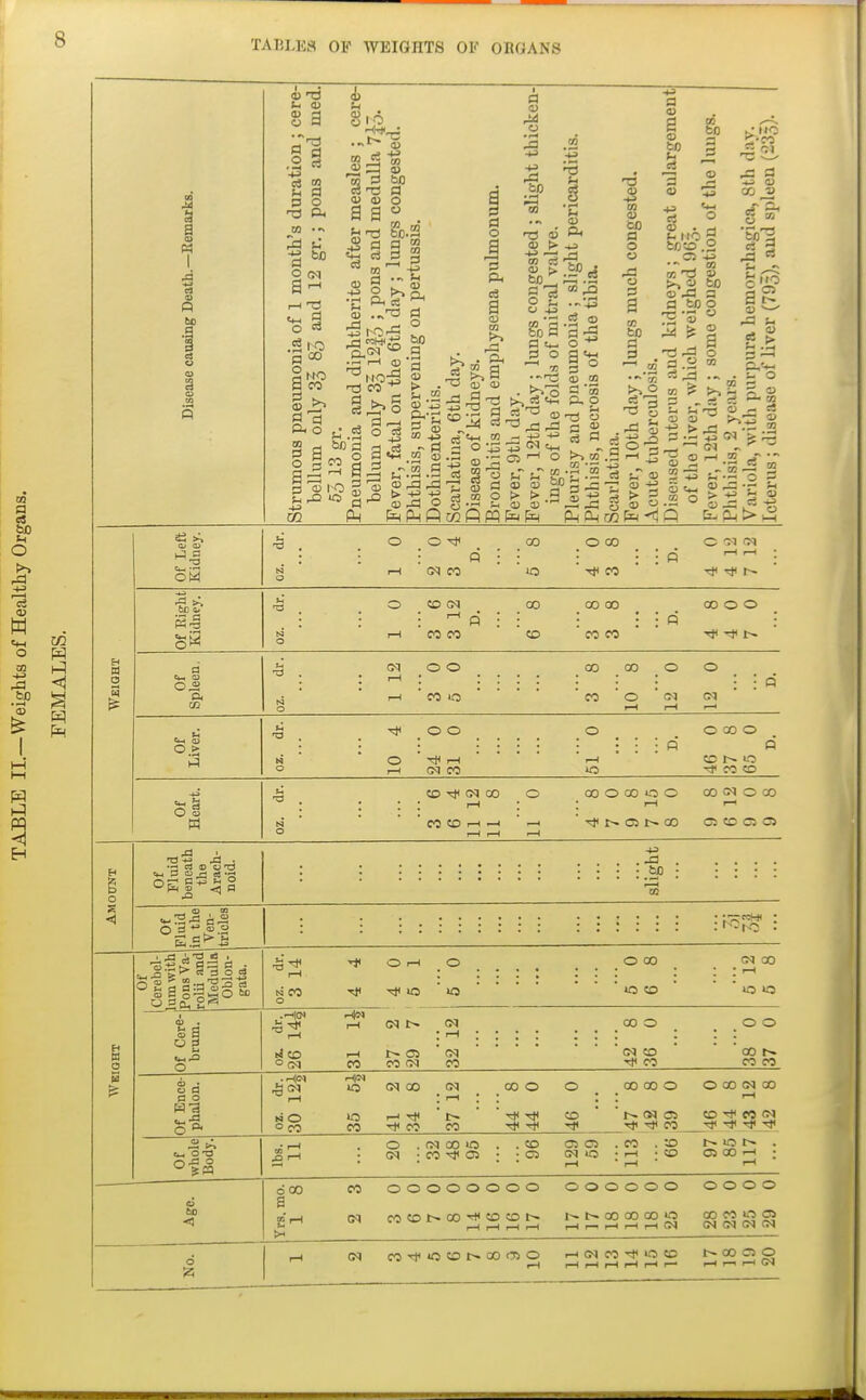 m a eS o n w Eh i M I ,13 fi bo •i lU d o O .2 p a ^ d P 2 O oq 3 O 5 ro d « a fo Ph O m d o S; wT3 d 0) (U o 3 a« • fens CO (D ; d is -d to ca _ d CO d d J D 2? « .2 O J g ^ CO rtMdals dSovs i -d a) ai V to a o o d e I a o d S to d fl -d d t« o ■K p •-13 <a 00 • ^o 3 cS <5 p, p ^ (U o ^ ^ D ^ +^ d :5 ?5 . ' C5 f* o !>-> to > > .3 S -15 aj oj -5 .d fL, Ph d a CO to d d rn 4 0-2 6c:o .2 CO >> 2 bo o .d 3 d fci3 o ^ ^ I -73-d o fl O CO to ? ; CO _2 ■&d MO O d fc. J* > o ^ ^-.-S S! »:3 .- 2-1 d .2 P ^ Of Left Kidney. N O o r—1 o ^ « : (M CO . °° O 00 • • : o CO <0 Vi (i^ r-l rH Tji Tji Of Right Kidney. oz. dr. o rH CO CO . °° ' CO 00 00 : : : CO CO 00 o o ■* ni Wjeight Of oz. dr. CM r-l : 1—1 o o _ _ CO o ' ' _ OO CO _ o ' CO ' O (M 1-1 i-H o : : « Of f4 O o I—1 o o _ _ T)l 1-1 ' ' oq CO o : : : : O rH O 00 o n CD lO CO CD Of XlcdXl. oz. dr. CO <M 00 1-1 CO ® rH -J I—11—1 —^ 00 o 00 o o I—1 ' C5 00 CO oq o CO C5 CO ca cr> OUNT Of Fluid beneath the Arach- noid. ... slight s O s « : ■ • • : 'rT^'* : : : :::::::: :::::: . hO ^ Of Cerebel- um with Pons Va- rolii and Medulla Oblon- gata. oz. dr. 3 14 O t-l ^ la _ o , _ O 00 * ' ' <o CO ' oq 00 '. rH Of Cere-J brum. -10. T—1 oq : 1-1 : : _ 00 O _ o o a o J CO ° CM rH CO Oi CO ' oq ■ CO ' oq CO CO ' 00 t>- CO CO Of Ence- ■nhalon i-H »o CO ly) 00 1-1 T)l CO 37 12 00 O O _ _ 00 00 o CD ' ' r-. !N 05 rj< Tl< T|i CO _ o 00 oq 00 rH CD 'Ji eo oq Tjl ^ tJ* Of whoU Body. O . oq : oq 00 lO . eo ci : . CD : ®^ 03 C5 .CO .35 oq lo -1-4 -to 1-1 ■ r-l ■ lO . Oi 00 rH • rH Age. Yrs. mo. 1 8 CO oooooooo COtOt-'OO'^SOtOI^ o o o o o o t-- t- 00 00 00 o O O O O 00 CO O Ol oq oq oq oq d 1—1 cq coT}i<ocDt~OOdO r-c oq CO O CO 00 C5 O ^ „ r-( oq
