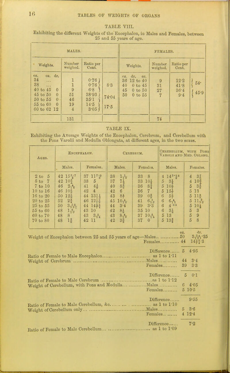 TABI;E Viri. Exliibiting the diflforont Weights of the Eucephalon, ia Males and Females, between 25 and 55 years of age. MALES. Woights. Number weighed. Ratio per Cent. oz. oz. dr. 34 ... 38 ... 40 to 45 0 45 to 50 0 50 to 55 0 55 to 60 0 60 to 62 12 1 1 9 51 46 19 4 0-76 ) 0-76 } 6'8 ) 38-93 35-1 \ 14-5 \ 3-05 j 8-3 74-04 17-5 131 FEMALES. Weights. Nuni ber weighed. Ratio per Cent. oz. dr, oz. 36 12 to 40 40 0 to 45 45 0 to 50 50 0 to 55 9 31 27 7 12-2 41-8 36-4 9-4 1 54- 1 45-9 74 TABLE IX. Exhibiting the Average Weights of the Encephalon, Cerebram, and Cerebellum with the Pons Varolii and Medulla Oblongata, at different ages, in the two sexes. Cerebellum. WITH Pons Varolii and Med. Oblong, Males. Females. 4 14»-p 4 31 5 3i 4 lOf 5 lOf 5 3f 6 15f 5 13 6 5f 5 llf 6 6^ 6 4»s 5 lOi 6 31 5 3 5 13 5 9 6 131 5 8 Ages. 2 to 5 6 to 7 7 to 10 10 to 16 16 to 20 20 to 25 25 to 55 55 to 60 60 to 70 70 to 80 Enoephai-on. Males. 42 15^' 42 10| 46 46 50 52 50 48 48 48 2i% 101 12| 2f 0 0 4 1 0 TV Females. 37 4- 38 41 42 44 13^ 46 12^ 44 li^ 43 10 11 43 42 Cereebum. Males. 38 1,3^, 37 74 40 8| 42 6 43 8f 45 lOA 44 3-4 42 81 43 42 3f Females. 33 8 33 lOi 36 8| 36 7 39 Of 41 6A 39 3-3 35 10 37 37 0 oz. dr. Weight of Encephalon between 25 and 55 years of age—Males 60 3iTf*i-25 Females 44 14f J S Difference 6 4-95 Ratio of Female to Male Encephalon as 1 to I'll Weight of Cerebrum Males 44 3-4 Females 39 3-3 Difference 5 O'l Ratio of Female to Male Cerebrum as 1 to 1-12 Weight of Cerebellum, with Pons and Medulla Males G 405 Females 5 10'5 Difference 9-55 Ratio of Female to Male Cerebellum, &c as 1 to 1-10 Weight of Cerebellum only Males 5 3-6 Females 4 12-4 Difference 7-2