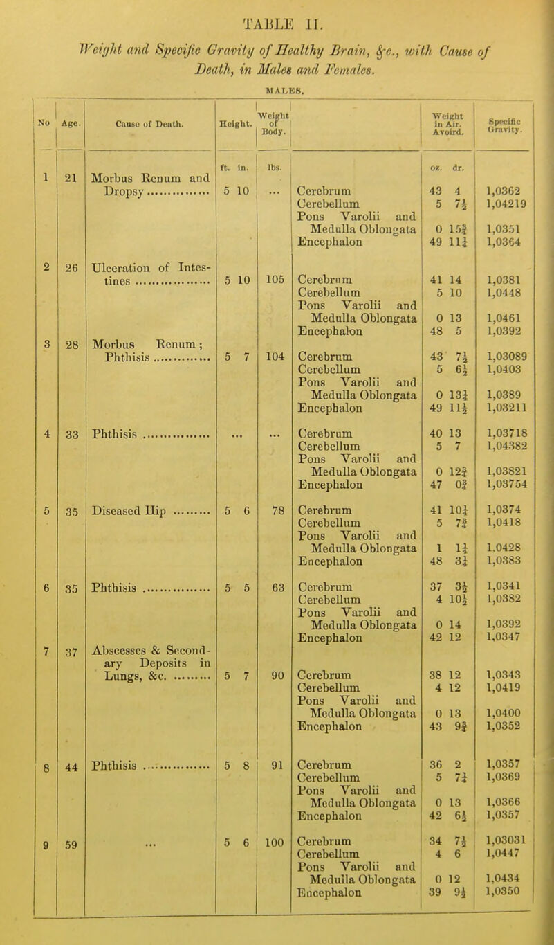 Wciyht and Specific Gravity of Ileallhy Brain, Sfc, with Cause of Death, in Males and Females. MALES. No Age. 21 28 33 35 37 44 59 Cause of Death. Morbus Renuin and Dropsy 26 Ulceration of Intes- tines Morbus Eenum; Phthisis Phthisis 35 Diseased Hip Phthisis Abscesses & Second- ary Deposits in Lungs, &c Phthisis I I •Weight Height. of I Body. I ft. In. 5 10 5 10 5 7 5 6 5 5 5 8 5 6 lbs. 105 104 78 63 90 91 100 Cerebrum Cerebellum Pons Varolii and Medulla Oblongata Encephalon Cerebrum Cerebellum Pons Varolii and Medulla Oblongata Encephalon Cerebrum Cerebellum Pons Varolii and Medulla Oblongata Encephalon Cerebrum Cerebellum Pons Varolii and Medulla Oblongata Encephalon Cerebrum Cerebellum Pons Varolii and MeduUa Oblongata Encephalon Cerebrum Cerebellum Pons Varolii and Medulla Oblongata Encephalon Cerebrum Cerebellum Pons Varolii and Medulla Oblongata Encephalon Cerebrum Cerebellum Pons Varolii and Medulla Oblongata Encephalon Cerebrum Cerebellum Pons Varolii and Medulla Oblongata Eucepbalon ■Weight In Air. Aruird. oz. dr. 43 5 4 n 1,0362 1,04219 0 49 15J 111 1,0351 1,03C4 41 5 14 10 1,0381 1,0448 0 48 13 5 1,0461 1,0392 43 5 1,03089 1,0403 0 49 131 Hi 1,0389 1,03211 40 5 13 7 1,03718 1,04382 0 47 12| Oi 1,03821 1,03754 41 5 101 7i 1,0374 1,0418 1 48 li 31 1.0428 1,0383 37 4 3i lOi 1,0341 1,0382 0 42 14 12 1,0392 1,0347 38 4 12 12 1,0343 1,0419 0 43 13 9i 1,0400 1,0352 36 5 2 71 1,0357 1,0369 0 42 13 61 1,0366 1,0357 34 4 n 6 1,03031 1,0447 0 39 12 9i 1.0434 1,0350