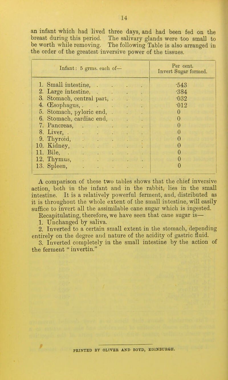 an infant which had lived three days, and had been fed on the breast during this period. The salivary glands were too small to be worth while removing. The following Table is also arranged iu the order of the greatest inversive power of the tissues. Infant: 5 grnis. each of— Per cent. Invert Sugar formed. 1. Small intestine, .... •543 2. Large intestine, .... •384 3. Stomach, central part, . •032 4. Olisophagus, ..... •012 5. Stomach, pyloric end, . 0 6. Stomach, cardiac end, . 0 7. Pancreas, 0 8. Liver, ...... 0 9. Thyroid, 0 10. Kidney, 0 11. Bile 0 12. Thymus, 0 13. Spleen, 0 A comparison of these two tables shows that the chief inversive action, botli in the infant and in the rabbit, lies in the small intestine. It is a relatively powerful ferment, and, distributed as it is throughout the whole extent of the small intestine, will easily suffice to invert all the assimilable cane sugar which is ingested. Eecapitulating, therefore, we have seen that cane sugar is— 1. Unchanged by saliva. 2. Inverted to a certain small extent in the stomach, depending entirely on the degree and nature of the acidity of gastric fluid. 3. Inverted completely in the small intestine by the action of the ferment  invertin. PKINTED BY OLIVKK AND BOYD, EDINBURGH.