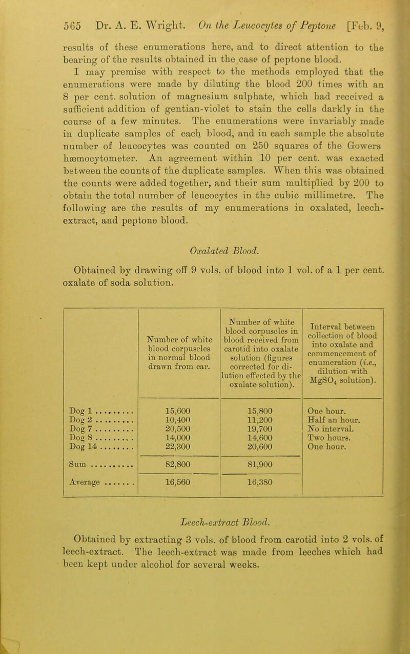 results of these enumerations here, and to direct attention to the bearing of the results obtained in the,case of peptone blood. I may premise with respect to the methods employed that the enumerations were made by diluting the blood 200 times with an 8 per cent, solution of magnesium sulphate, which had received a sufficient addition of gentian-violet to stain the cells darkly in the course of a few minutes. The enumerations were invariably made in duplicate samples of each blood, and in each sample the absolute number of leucocytes was counted on 250 squares of the Gowers hffimocytometer. An agreement within 10 per cent, was exacted between the counts of the duplicate samples. When this was obtained the counts were added together, and their sum multiplied by 200 to obtaiu the total number of leucocytes in the cubic millimetre. The following are the results of my enumerations in oxalated, leech- extract, aud peptone blood. Oxalated Blood. Obtained by drawing off 9 vols, of blood into 1 vol. of a 1 per cent, oxalate of soda solution. Dog 1 Dog 7 Dog 8 Dog 14 Number of white blood corpuscles in normal blood drawn fi-om ear. Number of white blood corpuscles in blood received from carotid into oxalate solution (figures corrected for di- lution effected by the oxalate solution). Interval between collection of blood into oxalate and commencement of enumeration {i.e., dilution with MgS04 solution). 15,600 10,400 20,500 14,000 22,300 15,800 11,200 19,700 14,600 20,600 One hour. Half an hour. No interval. Two hours. One hour. 82,800 81,900 16,560 16,380 Leech-eoctract Blood. Obtained by extracting 3 vols, of blood from carotid into 2 vols, of leech-extract. The leech-extract was made from leeches which had been kept under alcohol for several weeks.