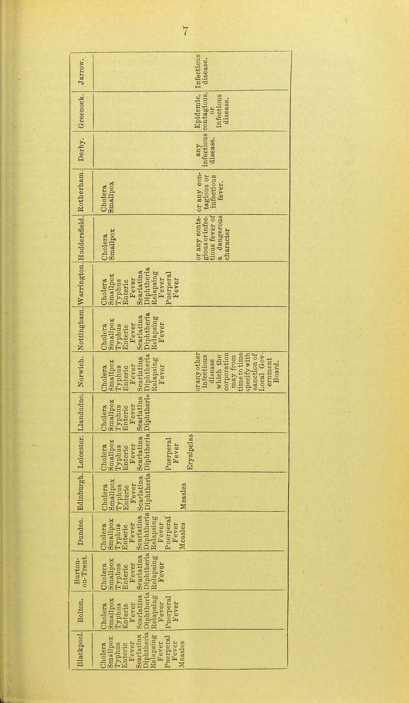 Janow. Infectious disease. Greenock. Epidemic, contagious, or infectious disease. Derby. any infectious disease. Rotherham. Cholera Smallpox or any con- tagious or infectious fever. Huddersfield. Cholera Smallpox or any conta- gious orinfec- tious fever of a dangerous character Warrington. Cholera Smallpox Typhus Enteric Fever Scarlatina Diphtheria Relapsing Fever Puerperal Fever Nottingham. Cholera Smallpox Typhus Enteric Fever Scarlatina Diphtheria Relapsing Fever Norwich. Cholera Smallpox Typhus Enteric Fever Scarlatina Diphtheria Relapsing Fever or any other infectious disease which the corporation may from time to time specify with sanction of Local Gov- ernment Board. Llandudno. 1 Cholera Smallpox Typhus Enteric Fever Scarlatina Diphtheria Leicester. ^ Cholera Smallpox Typhus Enteric Fever Scarlatina Diphtheria Puerperal Fever Erysipelas Edinburgh. Cholera Smallpox Typhus Enteric Fever Scarlatina Diphtheria Measles Dundee. Cholera Smallpox Typhus Enteric Fever Scarlatina Diphtheria Relapsing Fever Puerperal Fever Measles Burton- on-Trent. Cholera Smallpox Typhus Enteric Fever Scarlatina Diphtheria Relapsing Fever Bolton. Cholera Smallpox Typhus Enteric Fever Scarlatina Diphtheria Relapsing Fever Puerperal Fever Blackpool. Cholera Smallpox Typhus Enteric Fever Scarlatina Diphtheria Relapsing Fever Puerperal Fever Measles