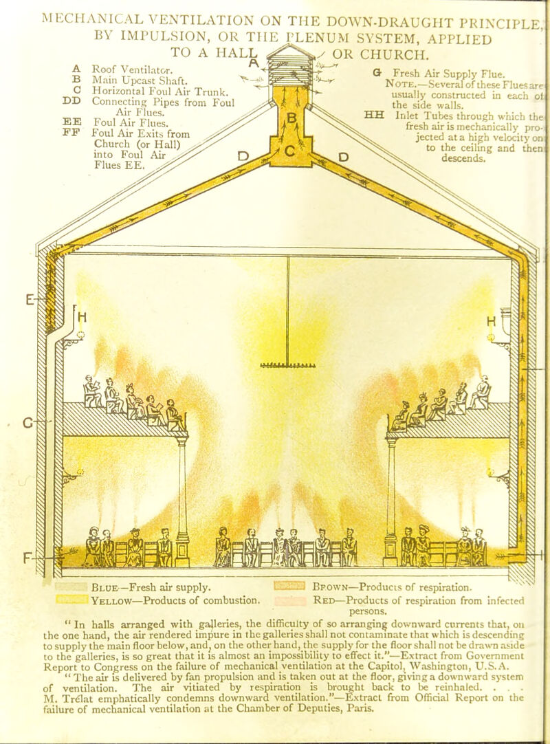 MECHANICAL VENTILATION ON THE DOWN-DRAUGHT PRINCIPLE BY IMPULSION, OR THE PLENUM SYSTEM, APPLIED TO A HALL ^^^y OR CHURCH. A B C DD EE PF Roof Ventilator. Main Upcast Shaft. Horizontal Foul Air Trunk. Connecting Pipes from Foul Air Flues. Foul Air Flues. Foul Air Exits from Church (or Hall) into Foul Air Flues EE Or Fresh Air Supply Flue. Note.—.Several of these Flues ar' usually constructed in each ol the side walls. Inlet Tubes through which the fresh air is mechanically pro- jected at a high velocity on to the ceiUng and then descends. Blue—Fresh air supply. ' -j Bpown—Products of respiration. Yellow—Products of combustion. Red—Products of respiration from Infected persons.  In halls arranged with galleries, the difficulty of so arranging dovi'nward currents that, on the one hand, the air rendered impure in the galleries shall not contaminate that which is descending to supply the main floor below, andj on the other hand, the supply for the floor shall not be drau-n a^ide to the galleries, is so great that it is almost an impossibility to efl^ect it.—Extract from Government Report to Congress on the failure of mechanical ventilation at the Capitol, W.-\shington, U.S.A.  The air is delivered by fan propulsion and is taken out at the floor, giving a downw ard system of ventilation. The air vitiated by respiration is brought back to be reinhaled. . . . M. Trelat emphatically condemns downward ventilation.—Extract from Official Report on the failure of mechanical ventilation at the Chamber of Deputies, Paris.
