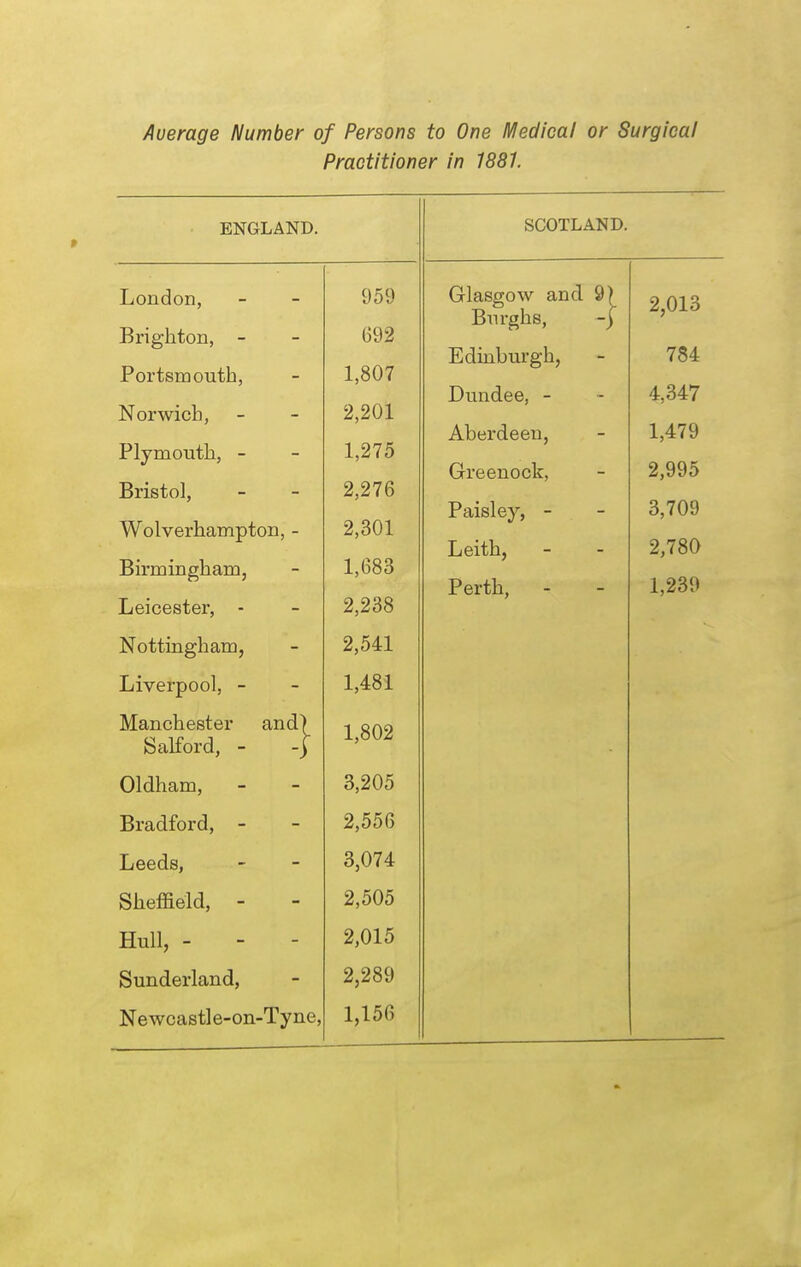 Average Number of Persons to One Medical or Surgical Practitioner in 1881. ENGLAND. SCOTLAND. London, Brighton, - Portsmouth, Norwich, Plymouth, - Bristol, Wolverhampton, - Birmingham, Leicester, - 959 692 1,807 2,201 1,275 2,276 2,301 1,683 2,238 Glasgow and 9) Burghs, -I Edinburgh, Dundee, - Aberdeen, Greenock, Paisley, - Leith, Perth, 2,013 784 4,347 1,479 2,995 3,709 2,780 1,239 Nottingham, 2,541 Liverpool, - 1,481 Manchester and) Salford, - -j 1,802 Oldham, Q OAK o,zOO Bradford, - 2,556 Leeds, 3,074 Sheffield, - 2,505 Hull, - 2,015 Sunderland, 2,289 Newcastle-on-Tyne, 1,156