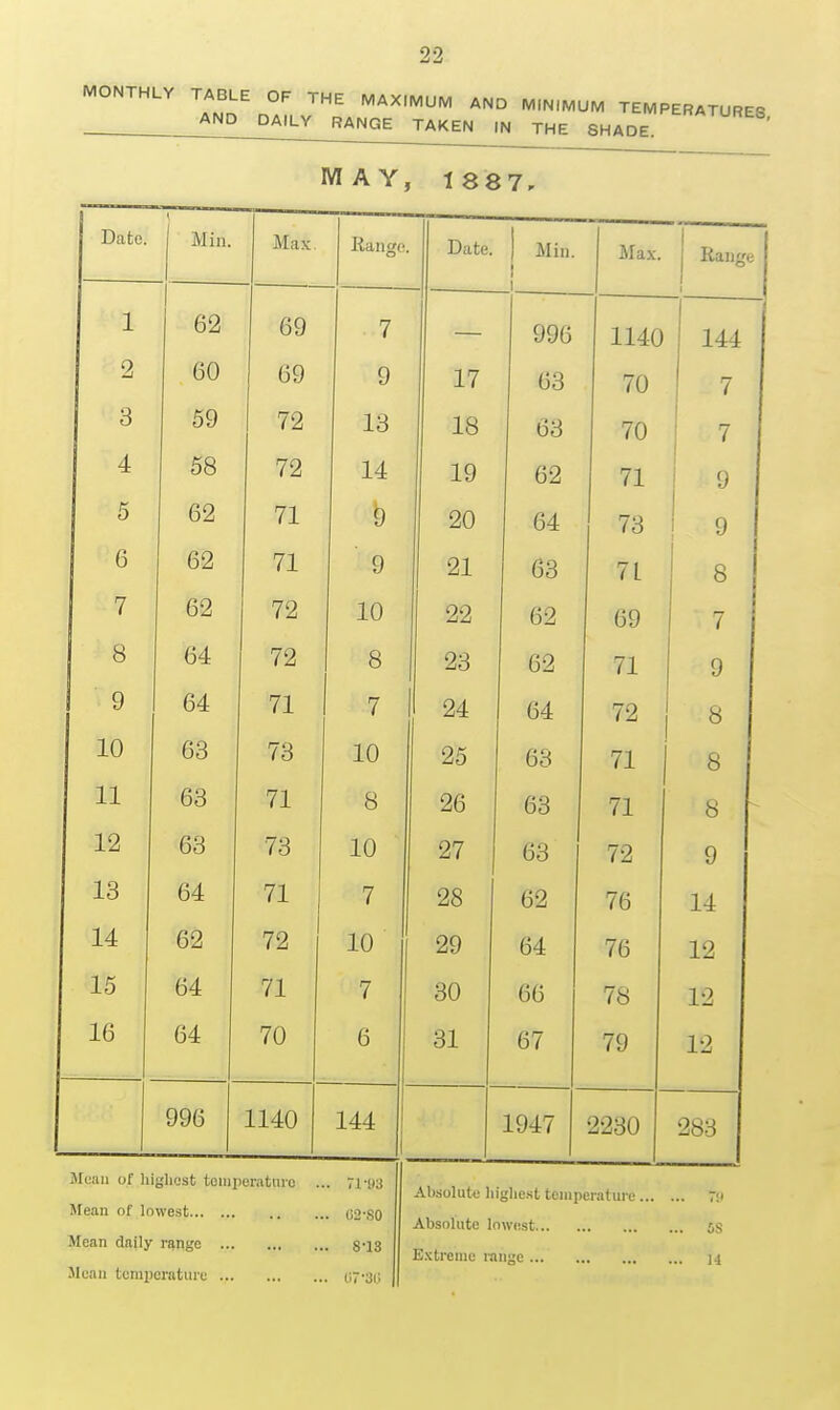 99 MONTHLY TABLE AND OF THE MAXIMUM AND MINIMUM TEMPERATURES DAILY RANGE TAKEN IN THE SHADE. MAY, 1887, Mean of highest tciuperatm-c Mean of lowest Mean daily range Mean tomporaturu 71-93 02-SO 8-13 U73lj Date. Mill. TVTn V liaiigo. Date. 1 I Min. ( ( 1 Max. - Range j 1 62 69 7 996 1 A A 2 60 69 9 17 63 70 i 3 59 1 72 13 18 63 7 4 58 72 14 19 62 71 1 Q 5 62 71 9 20 64 ( o n 1 y 6 62 71 9 21 63 71 Q O 7 62 72 10 22 62 6Q 7 8 64 72 8 23 62 71 1 J- 0 1 9 64 71 7 1 24 64 72 o o 10 63 73 10 25 63 71 D O 11 63 71 8 26 63 71 o 12 63 73 10 27 63 72 9 13 64 71 7 28 62 76 14 14 62 72 10 29 64 76 12 15 64 71 7 30 66 78 12 16 64 70 6 j 31 67 79 12 996 1140 144 1947 2230 283 Absolute highest temperature Ts Absolute lowest js Extreme range \\