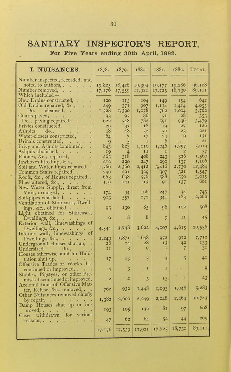 SANITARY INSPECTOR'S REPORT, For Five Years ending 30th April, 1882. I. NUISANCES. 1878. 1879. 1880. 1881. 1882. Total. Number inspected, recorded, and 19,825 18,426 19,394 19,177 19,286 96,108 17,176 17.559 17,921 17,725 18,730 89,111 Which inchided — New Drains constructed, . . . 120 5 104 149 154 642 Old Drains repaired, &c.,. . 249 371 907 1,114 1,414 4,055 Do. cleansed, .... 1,528 1.390 1,078 762 1,004 5,762 93 95 86 51 28 353 Do., paving repaired. 622 548 782 591 936 3,479 Privies constructed, .... 29 33 18 19 27 126 Ashpits do., .... 48 48 52 50 23 221 Water-closets constructed. 64 7 17 24 19 131 Urinals constructed, .... 9 5 I 6 ... 21 Privy and Ashpits combined,. . 843 823 1,010 1,046 1,297 5,019 19 4 II I 2 37 Rhones, &c., rejDaired, 265 318 408 243 326 1,560 Jawboxes fitted up, &c., . . . Soil and Water Pipes repaired, . 212 220 247 290 137 1,106 1,566 2,360 2,412 3,416 2,730 12,484 Common Stairs repaired, . 299 291 329 307 321 1,547 Roofs, &c., of Houses repaired, . 663 638 576 588 550 3.015 New Water Supply, direct from 119 141 113 91 137 601 196 174 94 247 34 745 Soil-pipes ventilated, .... 913 557 272 . 341 183 2,266 Ventilation of Staircases, Dwell- 50S ings, &c., obtained, .... Light obtained for Staircases, 95 130 85 96 102 8 8 Exterior wall, limewashings of 9 9 II 45 3.748 3,622 4,615 20,536 Interior wall, limewashings of 4.544 4,007 1,648 2,249 1,871 972 972 7,712 Underground Houses shut up, . 26 24 28 13 42 133 Undersized do., 11 3 9 I 7 31 Houses otherwise unfit for Habi- Offensive Trades or Works dis- 17 13 3 3 5 41 continued or improved, . . . 4 3 I I 9 Stables, Pigstyes, or other Pre- I 23 mises discontinued or improved, 2 Accumulations of Ofiensive Mat- 1,448 1,048 5,283 ter, Refuse, &c., removed,. . Other Nuisances removed chiefly 762 932 1,093 2,600 2,048 2,464 10,743 1,382 2,249 Damp Houses shut up or im- 81 97 608 193 105 132 Cases withdrawn for various 64 269 47 62 52 44 17,176 17,559 17,921 17,725 18,730 89,111