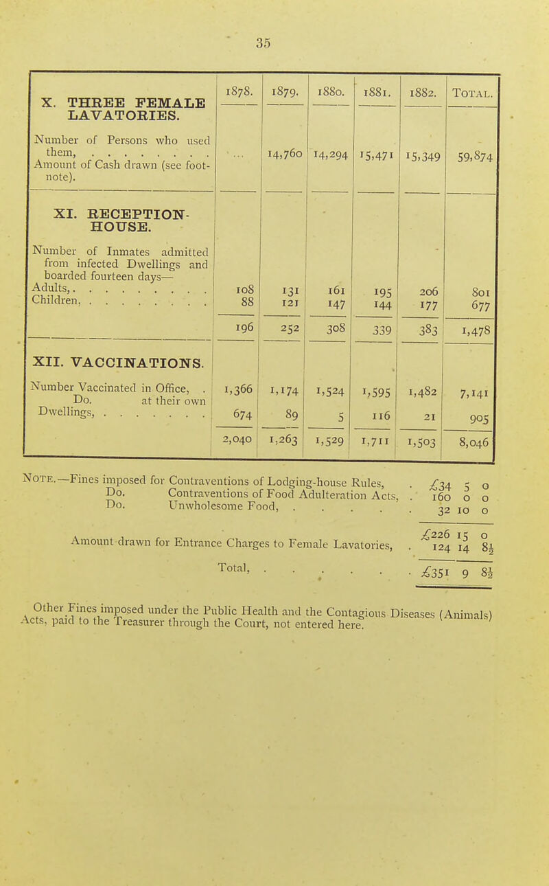 X. THREE FEMALE LAVATORIES. Number of Persons who used them, Amount of Cash drawn (see foot- note). 1878. 1879. 1880. 1881. 1882. Total. 14,760 14,294 15,471 15,349 59,874 XI. RECEPTION- HOUSE. Number of Inmates admitted from infected Dwellings and boarded fourteen days— Adults, 00 00 0 00 131 121 161 147 195 144 206 177 So I 677 196 252 308 339 383 1,478 XII. VACCINATIONS. Number Vaccinated in Office, . Do. at their own Dwellings, i 1,366 674 1,174 89 1.263 IJ 524 5 116 1,482 21 905 2,040 1.529 1,711 1,503 8,046 Note.—Fmes imposed for Contraventions of Lodging-house Rules, . ^34 Do. Contraventions of Food Adulteration Acts, . 160 Do. Unwholesome Food, ^2 Amount drawn for Entrance Charges to Female Lavatories, Total ;^226 15 0 124 14 ^351 9 8J Other Fines imposed under the Public Health and the Contagious Diseases (Animals) Acts, paid to the Treasurer through the Court, not entered here ais;