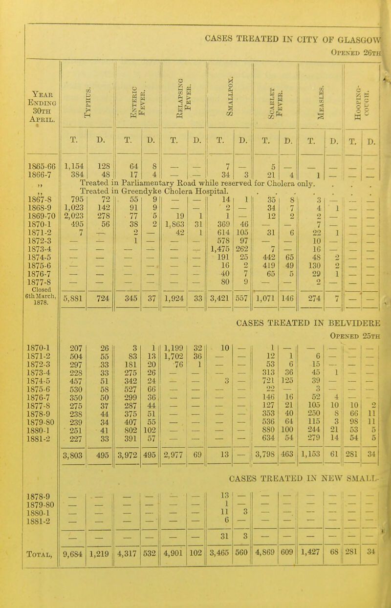 CASES TREATED IN CITY OF GLASGOW Opened 26t]i Year Ending 30th April. 1865- 66 1866- 7 1867- 8 1868- 9 1869- 70 1870- 1 1871- 2 1872- 3 1873- 4 1874- 5 1875- 6 1876- 7 1877- S Closed etUlIavcli, 1878. 11' T. 1,154 384 D. 128 48 T. 64 17 ' C5 in K ■<« Smallpox. Scarlet Fever. Measles. T. D. T. 1 1 D. T, D. T. 7 34 1 3 ; 5 21 4 1 795 1,023 2,023 495 7 Treated in Parliamentary Road while reserved for Cholera only. Treated in Greendyke Cholera Hospital. T. D 5,881 72 142 278 56 724 £)0 91 77 38 2 1 345 37 19 1.863 42 1 31 1 1,924 33 14 2 1 369 614 578 1,475 191 16 40 80 3,421 46 105 97 262 25 2 7 9 557 35 34 12 31 7 442 419 65 1,071 65 49 5 146 3 4 2 7 22 10 16 48 130 29 2 274 1 — 1 — CASES TREATED IN BELVIDERE Opened 25th 1870-1 207 26 3 1 1 1,199 32 10 1 - 1871-2 504 55 83 13 1,702 36 12 6 1872-3 297 33 181 20 ■76 1 53 i 15 1873-4 228 33 275 26 313 45 1 1874-5 457 51 342 24 3 721 125 39 1875-6 530 58 527 66 22 3 1876-7 350 50 299 36 146 16 52 4 1877-S 275 37 287 44 127 21 105 10 10 o 1878-9 238 44 375 51 . 353 40 250 8 66 11 1879-80 239 34 407 55 536 64 115 3 98 11 1880-] 251 41 802 102 880 100 244 21 53 5 1881-2 227 33 391 57 634 279 14 54 5l 3,803 495 3,972 495 2,977 69 13 3,798 463 1,153 61 281 34 CASES TREATED IN NEW SMALJ 1879- 80 1880- 1 _. - 11 31 —1 — 31 3 Total, 9,684 1,219 4,317 532 4,90i 102 3,466 560 4,869 609 1,427 68 1 1 1 281 34