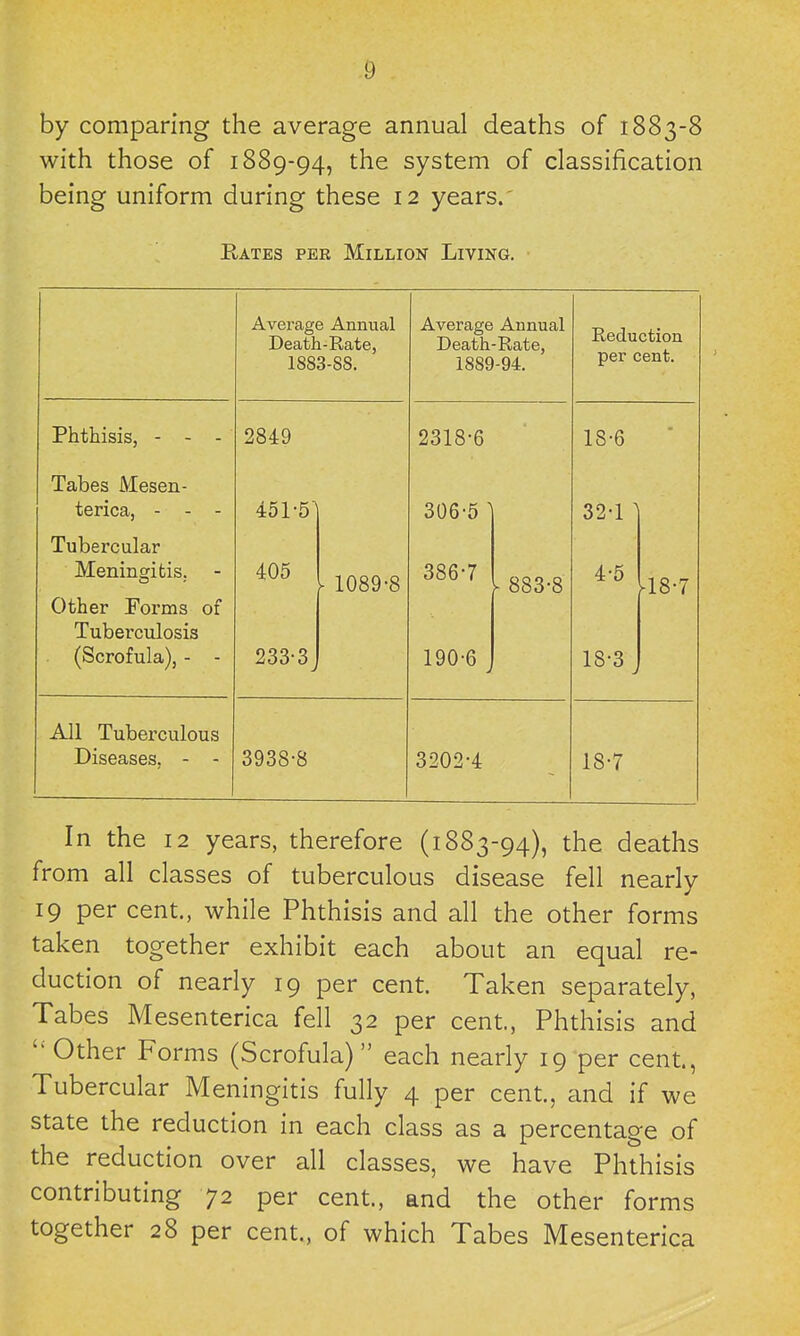 by comparing the average annual deaths of 1883-8 with those of 1889-94, the system of classification being uniform during these 12 years.' Rates per Million Living. Average Annual Death-Rate, 1883-88. Average Annual Death-Rate, 1889-94. Reduction per cent. Phthisis, - - - 2849 2318-6 18-6 Tabes Mesen- terica, - - - Tubercular Meningitis. Other Forms of Tuberculosis (Scrofula), - - 451-5] I 1089-8 233-3 J 306-5 ' I 883-8 190-6 J 32-1 ] 48-7 18-3 All Tuberculous Diseases, - - 3938-8 3202-4 18-7 In the 12 years, therefore (1883-94), the deaths from all classes of tuberculous disease fell nearly 19 per cent., while Phthisis and all the other forms taken together exhibit each about an equal re- duction of nearly 19 per cent. Taken separately, Tabes Mesenterica fell 32 per cent, Phthisis and Other Forms (Scrofula) each nearly 19 per cent. Tubercular Meningitis fully 4 per cent, and if we state the reduction in each class as a percentage of the reduction over all classes, we have Phthisis contributing 72 per cent, and the other forms together 28 per cent., of which Tabes Mesenterica