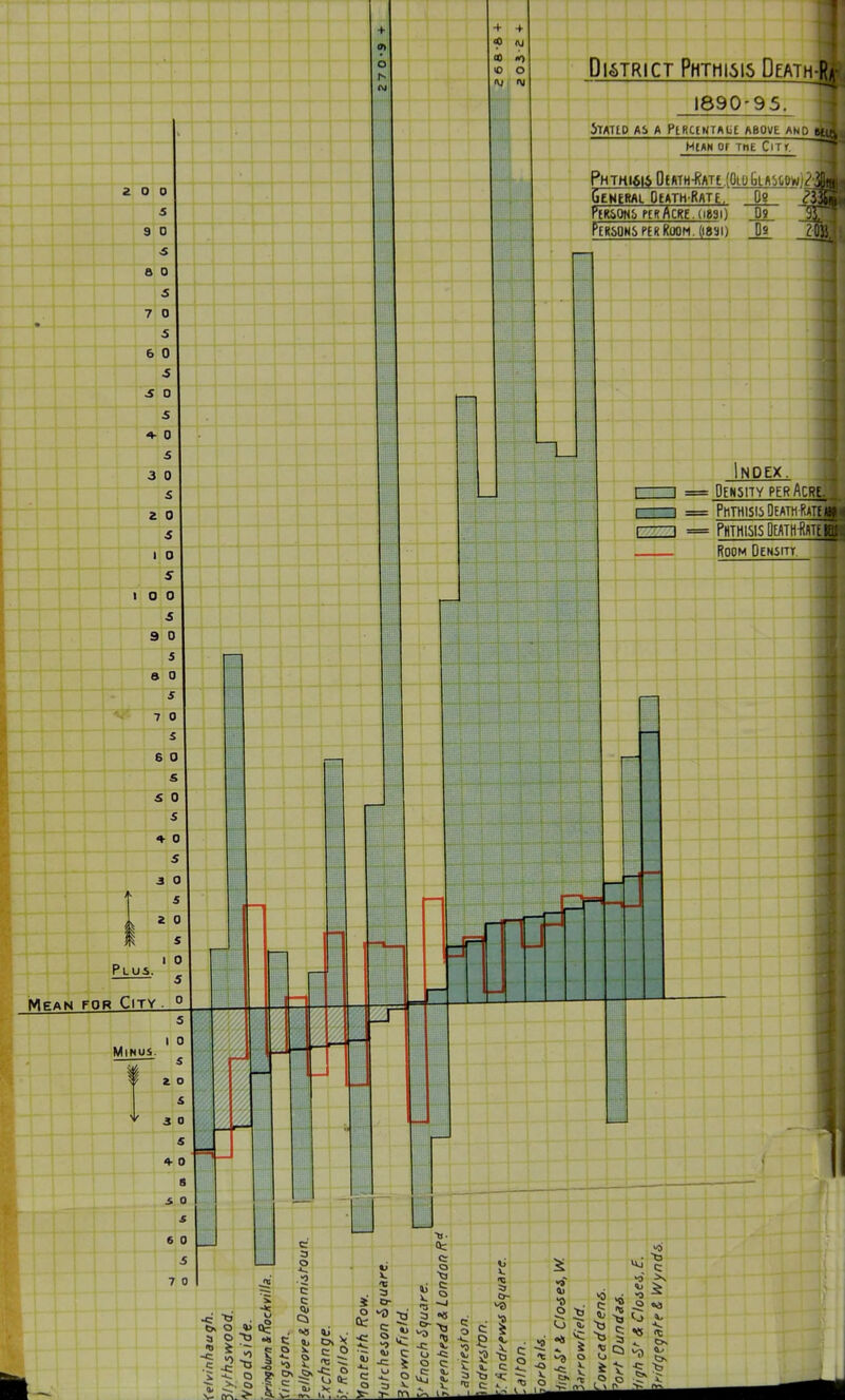 £00 5 9 0 S a 0 5 7 0 6 0 ^ 0 5 0 s 3 0 S z 0 s I 0 I O 0 s 9 0 J S 0 s + + IS aO « O District Phthi6IS Deathj 1890-95. 5TATLD AS A PtRCtWTAUE ftBOUE AND Bfa HIAW or THE CiTir. ^ PHTHI6l6DiATH-RAT£.(0lubuStDw)?j_ GeWtRflL OeATH-RAT£. Qg h, ?mWb ftRACItMl»3l) D8 Ptii&ONS PER Room. (1881) Ds 4 Index. \ I 1 = Density per Acre- Phthisis Death RtT!iif< Phthisis DmH-Rffl|m(| Room Den5itt ^ ^ ■ i^y^-^^-A^-^
