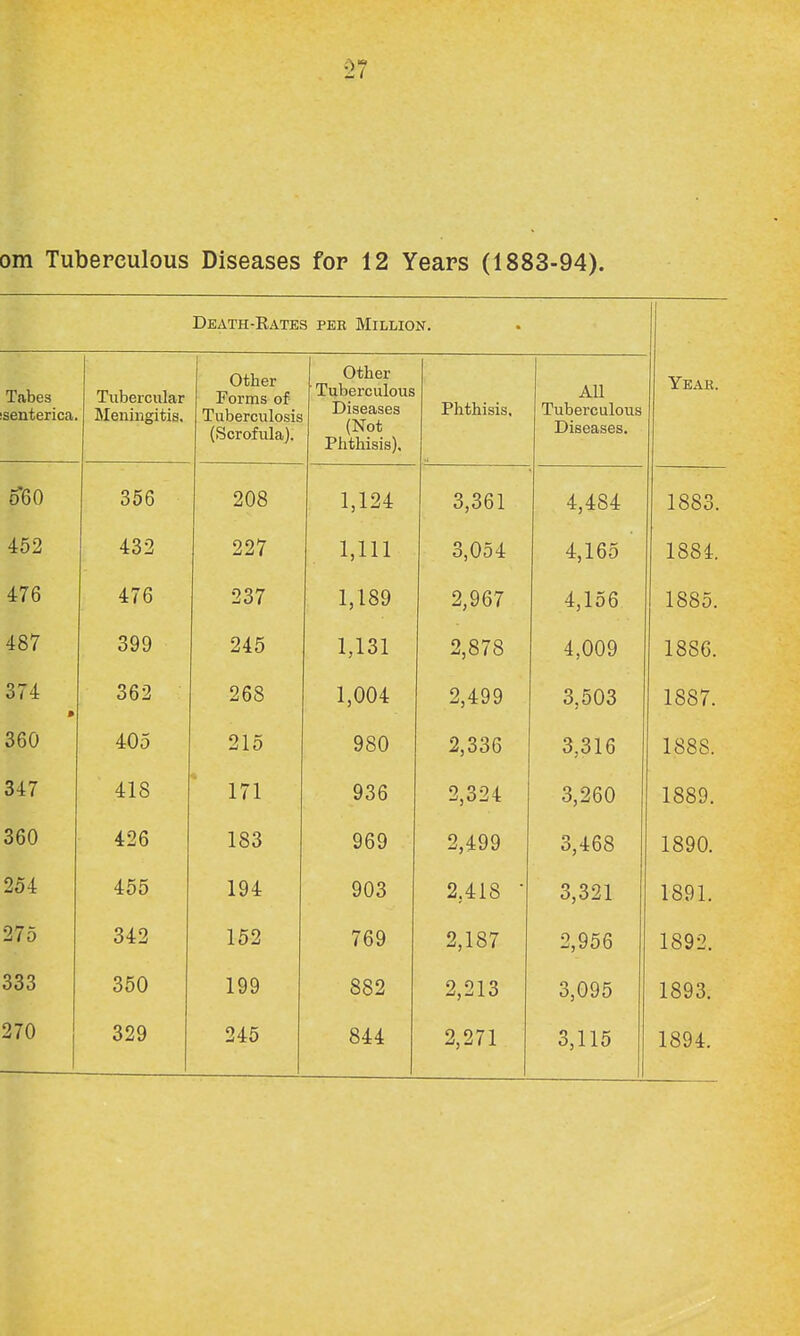 om Tuberculous Diseases for 12 Years (1883-94). Death-Kates per Million. Tabes Tuberciilar Dieiiiiignjis, 1 other Forms of Tuberculosis (Scrofula). other Tuberculous Diseases (Not Phthisis), Phthisis. 1 AU Tuberculous Diseases. Yeae. o60 356 208 1,124 3,361 4,484 1883. 452 432 227 1,111 3,054 4,165 1884. 476 476 237 1,189 2,967 4,156 1885. 487 399 245 1,131 2,878 4,009 1886. 374 • 362 268 1,004 2,499 3,503 1887. 360 405 215 980 2,336 3,316 1888. 347 418 171 936 2,324 3,260 1889. 360 426 183 969 2,499 3,468 1890. 254 455 194 903 2,418 • 3,321 1891. 275 342 152 769 2,187 2,956 1892. 333 350 199 882 2,213 3,095 1893. 270 329 245 844 2,271 3,115 1894.