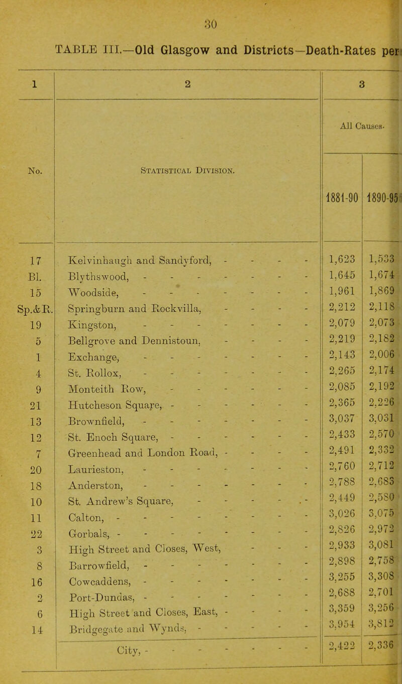 1 No. 17 Bl. 15 19 5 1 4 9 21 13 12 7 20 18 10 11 22 3 8 16 2 6 14 30 E III.—Old Glasgow and Districts— 2 Statistical Division. Kelvinhaugh and Sandyford, - Blythswood, - - - - Woodside, . . . - Springburn and Ptockvilla, Kingston, . _ . - Bellgrove and Dennistoun, Exchange, . . - - St. Rollox, - - - - Monteith Row, Hutcheson Square, - Brownfield, . - - - St. Enoch Square, - Greenhead and London Road, - Laurieston, . - - . Anderston, . . - - St. Andrew's Square, Calton, Gorbals, - - - - High Street and Closes, West, Barrowfield, - - - - Cowcaddens, - - - - Port-Dundas, - - - - Hi<Th Street and Closes, East, - Bridgegate and Wynd-s, - City, -