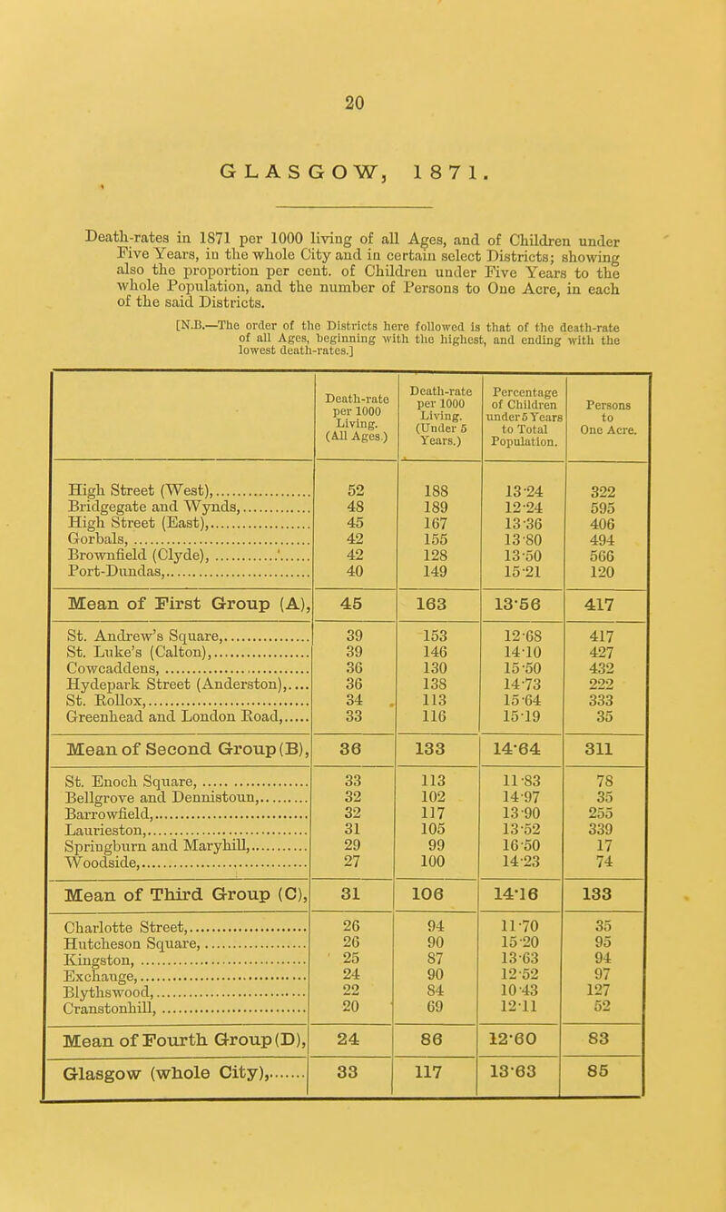 GLASGOW, 1871. Death-rates in 1871 per 1000 living of all Ages, and of Children under Five Years, in the whole City and in certain select Districts; showing also the proportion per cent, of Children under Five Years to the whole Population, and the number of Persons to One Acre, in each of the said Districts. [N.B.—The order of the Districts hero followed is that of the death-rate of all Ages, beginning with the highest, and ending with the lowest death-rates.] Den,tli-ratc per 1000 Living. (All Ao-p<* ^ Death-rate per 1000 Living. (Under 5 Years.) Percentage of Children under 5 Years to Total Population. Persons to One Acre. High Street (West), 52 188 13 24 322 48 189 12-24 595 45 167 13 36 406 42 155 13 80 494 42 128 13 50 566 40 149 15 21 120 Mean of First Group (A), 45 163 1356 417 39 153 12 68 417 39 146 14-10 427 36 130 15-50 432 Hydepark Street (Anderston),.... 36 138 14-73 222 St. Eollox, 34 . 113 15-64 333 Greenhead and London Road, 33 116 1519 35 Mean of Second Group(B), 36 133 14-64 311 33 113 11-83 78 32 102 14-97 35 32 117 13 90 255 31 105 13-52 339 29 99 16 50 17 27 100 14-23 74 Mean of Third Group (C), 31 106 14-16 133 26 94 11-70 35 26 90 15-20 95 25 87 13-63 94 24 90 12-52 97 22 84 10 43 127 20 69 1211 52 Mean of Fourth Group (D), 24 86 12*60 83 Glasgow (whole City), 33 117 1363 85