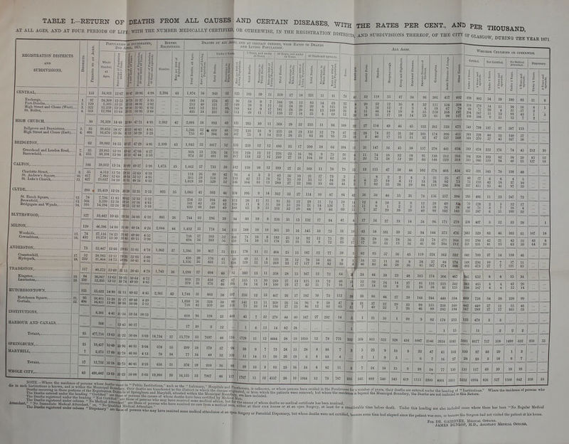 TABLE I.—RETURN OF DEATHS FROM ALL CAUSES AND CERTAIN DISEASES, WlTH THE RATES PER CENT., AND PER THOTTqA,n AT ALL AGES, AND AT FOUR PERIODS OP LIFE' WITH THE NUMBER MEDICALLY CERTIFIED, OR OTHERWISE, IN THE REGISTRATION to™, fe ND a nu^ix>xiiA.LLOX DISTRICT^ AND SUBDIVISIONS THEREOF, OF THE CITY OF GLASGOW DURING REGISTRATION DISTRICTS and SUBDIVISIONS. Population as enumerated, 2nd Apbil, 1871. Births Registered. Deaths at ale Aqes, and at certain periods, with Rates to Deaths and Living Population. THE YEAR 1871, die in ^hSnti^^kZ^I^^J^^Nu^Mm,,^1 in'\P,'b'° ^'alliens, sl,cli as the  Infirmary, Hospi Death, iwmrri^ in t\,L» .  Jl I  . 'I'.0.1 Boundary, their deaths are transferred to the District in which p pitals and Poorhouses, Whether Certified OR otherwise. is nnknown, or whe: Dispensary. get^S SK^^gffl^^ ***** were removed; bnt where the i ^ ^l^^^Z »-■ ~ '  ■  JJ?*S°SC0 .Persons the causes of whose deaths have be™ ,.,.,+iH..,l l,„ m„.i,-..,. ?V a'° hcie mcluded. re persons have resided in the Poorhouses for a number of years, their deaths are entered under the headine of  Institutions. Where the residence'of persons who onus were removed: hut w h ih t in usuleT.^. ;a M.,n:mnni a 1 ai._ ts . . . .°. t»_. *  Not CeriSuqVT i,»« causes oi whose deaths have been certified by Medical Mo, 4 Aot Certified are those of persons who may have received some medical advL lmt for thi'm , t L A a v 1 4. t. 1 are those of persons who have received no care from a medical IT S oauscs of whos6 deaths no medical certificate ha3 been received. man, either at their own homes i The Deaths registered under the heading Attendant i'' f1*™1 under column  No Medical Attendant 'The D°eat£TelAsteredUta '~ — ™ e^cai man, either at their own homes or at an open Surgery, at least for a considerable time before death. Under this heading are also included cases where there has been No Regular Medical ay ave receive some medical attendance at an open Surgery or Paroohial Dispensary, but whose deaths were not certified, because some time had elapsed since the patient was seen, or beoause the Surgeon had not visited the patient at his house. For DR G4IRDNER, Medical Officer. JAMES DUNLOP, M.D., Assistant Medical Officer.