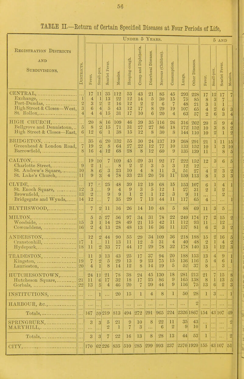 TABLE II.—Return of Certain Specified Diseases at Four Periods of Life, Under 5 Years. 5 AND Registration Districts •c AND ■f: ti P. s CO 8 CO 5 1 0° $ Subdivisions. r c § 0 1 •a 5 0 0 p. 1 m M 0 \- H Q Small-p Scarlet S '33 a V a Hoopin Croup £ 1 3 Nervou; i a 0 O Lungs. Other D I P. Scarlet / CENTRAL, 17 11 35 llz 53 43 21 85 45 293 228 17 12 17 7 Exchange, Eort-Dundas 1 4 1 13 22 12 14 5 30 15 75 85 8 ■4 7 2 3 2 2 16 12 2 2 6 7 48 21 Q O 1 I 1 High Street & Closes—West, 3 6 4 5 43 12 17 8 29 19 107 65 4 2 6 St. Eollox 4 — 4 4 15 ol 17 10 6 20 4 63 57 2 6 3 4 HIGH CHURCH,. 20 8 S 16 109 46 39 35 116 26 316 262 on 5 9 Bellgrove and Denuistoun,.. 5 2 15 71 31 27 27 86 18 172 152 ZAJ 10 3 8 2 High Street & Closes—East, 6 — 12 6 1 38 15 12 8 30 8 144 110 10 2 1 2 ri i -f t\ /s Trim /a TfcT BRIDGETON 35 6 20 132 55 30 24 137 19 268 291 21 1 11 15 Greeuhead & London Road, 7 19 2 8 64 27 22 12 77 10 133 152 10 1 3 1 0 Barrowfield, 8 — 16 4 12 68 28 8 12 60 9 135 139 11 8 5 C ALTON, 19 10 7 100 45 29 ol 92 17 222 152 12 3 6 5 Charlotte Street, 9 2 1 8 2 2 3 5 3 12 12 St Andrew's Snnarp 10 8 0 3 23 10 4 8 11 3 51 27 A 2 3 2 St. Luke's Church, 11 9 3 4 / 0 33 23 on ZAJ 76 11 159 113 8 1 3 3 CLYDE, 17 25 48 39 12 19 68 15 153 107 6 1 4 1 12 3 9 4 9 3 O 12 1 27 31 2 1 2 Brownfield, [.'! 2 9 9 1 2 1 12 3 9 11 2 14 12 7 35 29 7 13 44 11 117 65 A *x 1 L BLYTHSWOOD, 7 2 11 1 A 10 26 14 in 48 5 88 69 11 3 5 MILTON, 5 5 27 56 97 34 31 78 22 249 174 17 2 15 2 Woodside, 15 3 1 14 28 49 21 15 42 11 112 93 11 12 l(i 2 4 13 -SO 48 13 1 p. 10 36 11 137 81 6 2 3 2 ANDERSTON — 12 2 44 90 55 29 34 109 36 218 1SS 15 2 16 5 ( ranstonhill, 17 1 11 13 11 19 5 31 4 40 48 2 1 4 2 IS 11 2 33 ITT 77 44 17 on 78 32 178 140 13 1 12 ■A TEADESTON — 11 3 13 4o 25 17 37 0/ 94 20 1SS 153 13 4 9 1 1!) 7 2 5 29 13 9 23 75 15 136 116 5 4 6 1 20 4 1 1 a 0 14 19 q 0 1 A 14: 1Q 5 52 s •i HIJTCHESONTOWN 24 11 21 78 38 24 A K 130 18 281 213 21 7 15 g 21 11 6 17 •»- 18 17 25 86 9 165 138 8 1 13 5 • >•> J 0 5 4 20 7 20 44 g 116 75 13 j 0 2 q INSTITUTIONS, 1 15 1 4 8 1 50 28 1 3 1 HARBOUR &c 2 Totals, 167 .v.) 219 813 494 272 291 965 224 2326 1S07 154 107 49 — opi) TTCmTSTTP N - q 0 3 5 21 9 10 8 22 11 35 43 2 MARYHILL, 2 1 7 3 6 2 9 lO: 1 Totals, 3 3 7 22 16 13 8 28 13 44 53 1 1 CITY, 170 62 226 835 510 2S5 299 993 237 1920 155 43 107 51 2370^