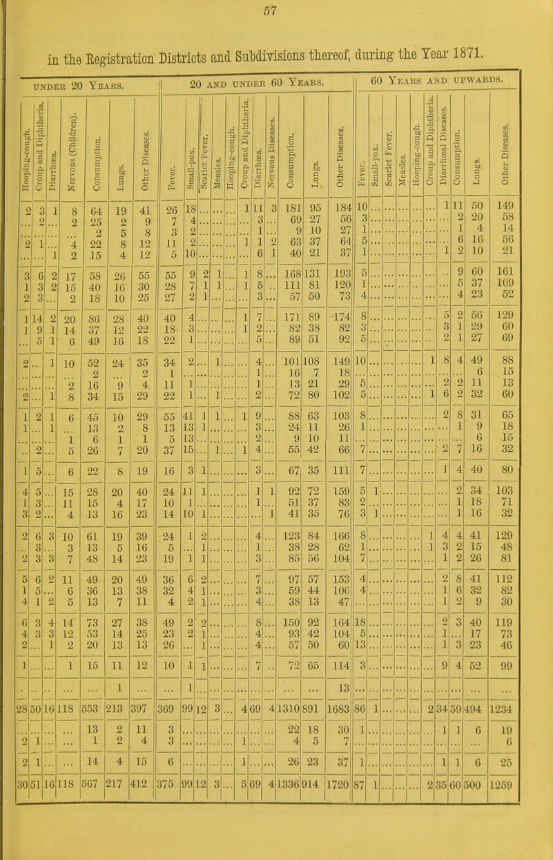57 in the Registration Districts and Subdivisions thereof, during the Year 1871. under 20 Years. 2 3 J o 2 1 30 51 2 17 2| 15 2 28 50 10 US L6 20 14 6 04 25 2 22 15 i!) 2 5 8 4 58 40 IS 20 16 10 86 37 49 10 2 8 11 4 10 3 7 11 6 5 14 12 2 US 2 16 34 45 13 6 26 22 15 13 61 13 48 49 36 13 73 53 20 15 553 13 1 14 567 28 12 16 9 15 10 2 1 7 4 16 19 5 14 20 13 7 27 14 13 11 213 2 2 217 O 41 9 8 12 12 55 30 25 2 4 29 29 8 1 20 19 17 23 39 16 23 49 38 11 3S 25 13 12 397 11 4 15 412 20 AND UNDER 60 YEARS. £ o ft 1 i i 31 s CO I 1) s J 3 S 1 3 Hooping-cough. ■s 1 i M Pi a c 6 1 4 8 £ 5 11 3 1 1 (i S 5 3 Nervous Diseases. p. a a O 5> a 3 ►J BO 3 S u 0 JS 0 0 > O r s % %. 3 u erf n u — 0 tao B E. c c S3 u c - Pi p £3 I Dian lioeal Diseases. 0 p. a 5 CO 0 w 03 U q S3 3 c3 O m 5 0 0 26 7 3 11 5 IS q 2 1 ... ... 181 69 9 03 40 95 27 10 37 21 1S4 56 27 64 37 11 3 1 5 1 5 1 4 8 3 5 1 11 2 1 0 2 50 20 4 16 10 149 58 14 56 21 4 2 2 1 10 1 1 1 — 55 28 27 40 18 22 9 7 2 2 1 1 1 1 168 111 57 171 82 89 131 81 50 193 120 73 9 6 4 60 37 23 161 109 52 -— 4. 3 1 1 7 2 5 89 38 51 174 S2 92 5 3 2 2 1 1 50 29 27 129 60 69 1 1 11 22 1 1 2 16 13 72 7 21 80 18 29 102 6 11 32 15 13 60 1 5 5 2 (i 2 2 1 .. . 1 1 55 13 5 37 41 13 13 1 1 1 1 9 3 2 4 88 24 9 55 63 11 10 42 103 26 11 66 8 1 2 8 1 31 9 6 16 65 IS 15 32 15 .. . 1 1 7 2 7 16 3 1 — — 3 67 35 111 7 ] 4 40 80 10 14 1 1 1 51 41 37 35 83 76 2 3 1 1 18 16 71 32 10 1 1 24 5 19 1 i 2 4 1 3 7 3 4 123 38 85 84 28 56 166 62 104 S 1 7 1 1 4 3 1 4 2 •2 41 15 26 129 48 SI 1 , 1 1 36 32 4 6 4 2 2 ... 97 59 38 57 44 13 153 100 47 4 4 2 1 1 8 6 2 41 32 9 112 S2 30 - L8 5 L3 3 — — 49 23 26 2 2 8 4 4 7 150 93 57 92 42 50 164 104 60 2 1 1 3 3 40 17 23 119 73 46 1 ... — — 10 1 _ 1 ... 72 65 114 9 4 52 99 1 • • 1 13 369 aa i 2 •> 4 69 4 1310 891 1683 1 2 34 1 59 494 1 '2'M 3 3 22 4 18 5 30 7 1 1 6 19 6 1 6 1 26 23 37 1 1 1 6 25 375 991 2 3 1 5 69 ■1 1336 914 1720 87 1 2 35 00 500 1259 60 Years and upwards.