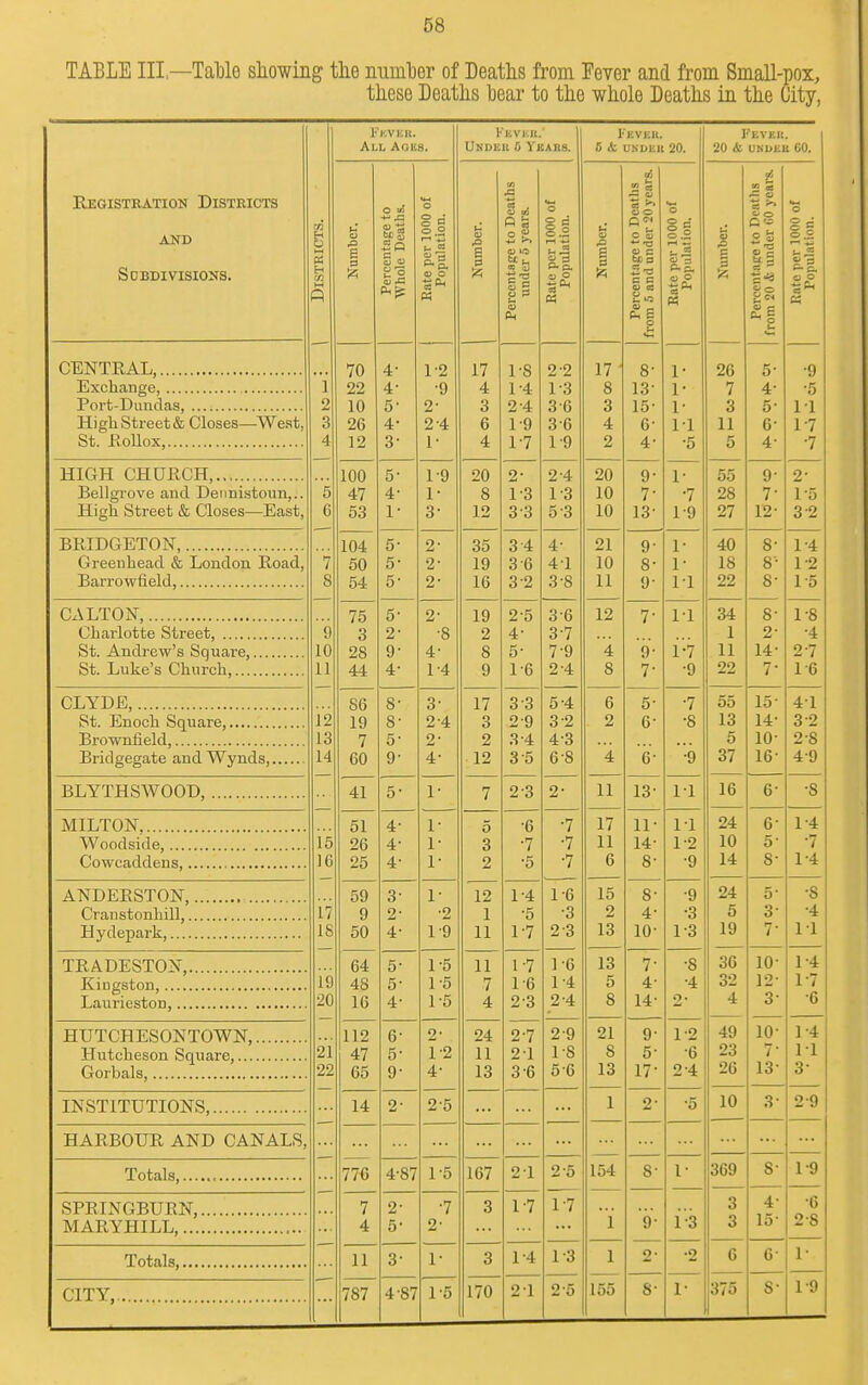 TABLE IE,—Table showing the number of Deaths from Fever and from Small-pox, these Deaths bear to the whole Deaths in the City, Registration Districts and Subdivisions. CENTRAL, Exchange, Port-Dundas, High Street & Closes—West St. Bollox, HIGH CHURCH,.,... Bellgrove and Dennistoun,.. High Street & Closes—East, BRIDGETON, Green head & London Road, Barrowfield, CALTON, Charlotte Street, St. Andrew's Square,. St. Luke's Church,.... CLYDE, St. Enoch Square, Brownfield Bridgegate and Wynds, BLYTHSWOOD, MILTON, Woodsiilc, .... Cowcaddens,. ANDERSTON, Cranstonhill,. Hydepark,.... TRADESTON, Kingston, Laurieston,.. HUTCHESONTOWN, Hutcheson Square,... Gorbals, INSTITUTIONS,. HARBOUR AND CANALS, Totals, SPRINGBURN,. MARYHILL Totals,. CITY,. Fkvkb. All Auks. 70 22 10 26 12 100 47 53 104 50 54 75 3 28 44 86 19 7 60 41 51 26 25 59 9 50 64 48 16 112 47 65 14 Sa £3 4- 4- 5- •1- 3- 3- 2- 4- 5- 5- 4- 6- 5- 9- ■=> .2 v o 1-2 •9 2- 2 4 1- 19 I- 3 2- •8 4- 1-4 3- 2-4 2- 4- 776 4-87 1-5 7 2- •7 4 5- 2- 11 3- V 787 4-87 1-5 1- •2 1'9 1-5 1-5 1-5 2- 12 4- 2-5 Kkvkk.' Unduk 5 Yuaiis. fi> 17 4 3 6 4 20 8 12 35 19 16 19 2 8 9 17 3 2 12 P 5 si OJ to 12 1 11 11 7 4 24 11 13 167 170 1-8 1- 4 2- 4 1-9 1-7 2- 1-3 3 3 3 4 3 6 3 2 2-5 4- 5- 1-6 3 3 29 3-4 3 5 2 3 1-4 •5 1-7 1-7 1-6 23 2-7 2-1 3 6 21 1-7 1-4 24 ° C S3 B.S. -Oh 2 2 1-3 36 3 6 1-9 2-4 L3 5 3 4- 41 3-8 36 37 7-9 2-4 5 4 3 2 43 6 8 1-6 •3 2 3 1-6 1-4 2 4 29 IS 56 2 5 17 1-3 2 5 I'KVKH. 5 <fc UNDUlt 20. 17 8 3 4 2 20 10 10 21 10 11 112 4 S 6 2 i 11 17 11 6 15 2 13 13 5 8 21 8 13 1 154 1 1 155 c c £« s- 13' 15 6 4 9- 7- 13- 5- 6- (5- 13- 1L 14- 8- 8- 4- 10- 7- 4- 14- 9' 5' 17- Fkvek. 20 & UNUKU CO. 26 7 3 11 5 55 28 27 40 18 22 34 1 11 22 13 5 37 16 24 10 14 24 5 19 36 32 4 49 23 26 10 369 375