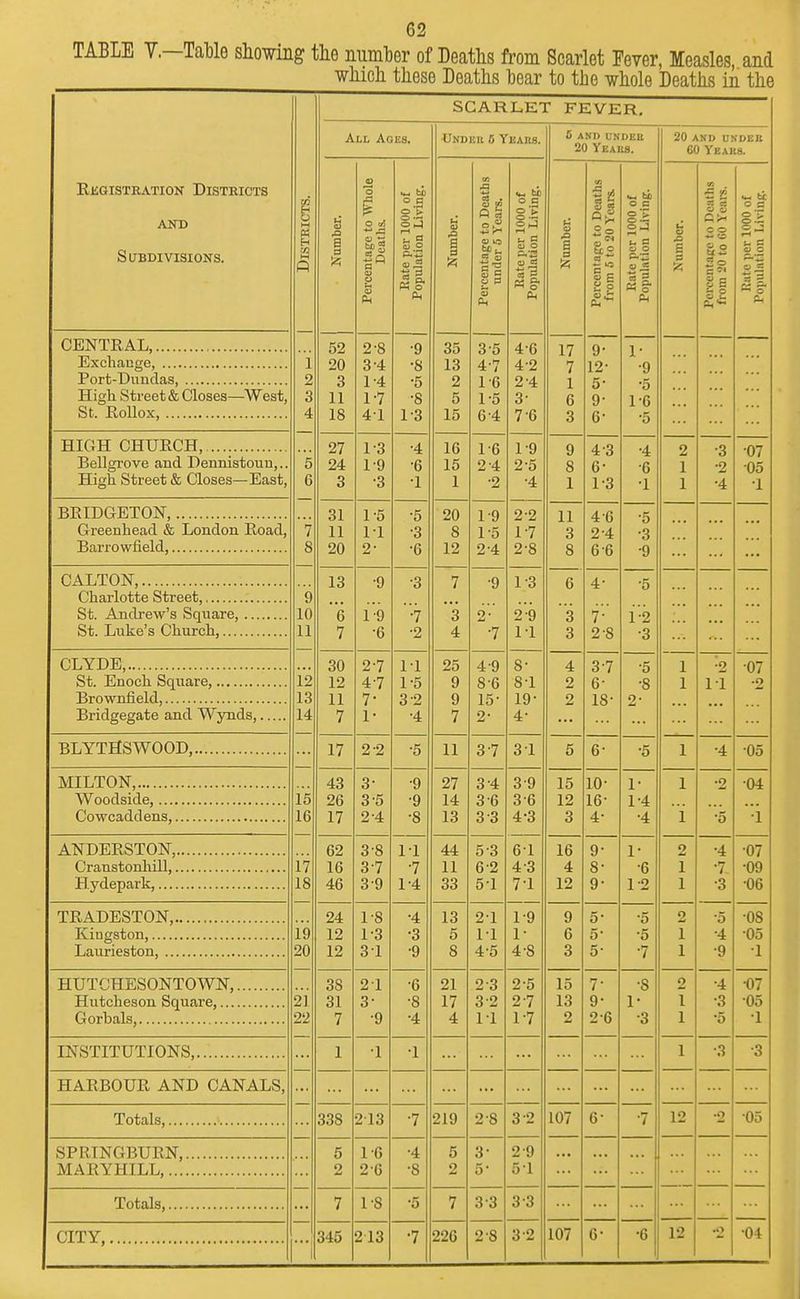 62 TABLE V.—Table showing the number of Deaths from Scarlet Fever, Measles, and which these Deaths bear to the whole Deaths in the Registration Districts and Subdivisions. i o M H a p 1 2 3 4 5 6 7 8 9 Id 11 12 13 14 15 16 17 1 Q 10 19 20 SCARLET FEVER. All Ages. Under 0 Years. 6 and under 20 Years. 20 and under 60 Years. — B I Percentage to Whole Deaths. Rate per 1000 of Population Living. OJ £ Percentage to Deaths under 5 Years. Rate per 1000 of Population Living. ti & XI 8 3 Percentage to Deaths from 5 to 20 Years. Rate per 1000 of Population Living. ti a £ s S; i t i 3 o o 9 o So c S £ 1 Rate per 1000 of Population Living. High Street & Closes—West, 52 20 3 11 18 2- 8 3- 4 1-4 1-7 41 ■9 •8 •5 •8 13 35 13 2 5 15 35 47 16 1*5 6 -4 4-6 42 2-4 3- 7-6 17 7 1 6 3 9- 12- 5 6- 1- •9 •5 J. O •5 HIGH CHURCH, Bellgrove and Dennistouu,.. xiigu otreet est oioses—Hiast, 27 24 3 1-3 1-9 •3 •4 •6 •1 16 15 1 1- 6 2- 4 •2 19 2 5 •4 9 8 1 4 3 6- 13 •4 •6 T 2 1 1 •3 •2 •4 07 05 •1 BRIDGETON, Greenhead & Loudon Road, 31 11 20 1-5 1-1 2- •5 •3 •6 20 8 12 1-9 1- 5 2- 4 2-2 1- 7 2- 8 11 3 8 4 6 2-4 6 6 •5 •3 •9 ... ... CALTON, St. Luke's Church, 13 e 7 •9 1-9 ■6 •3 •7 ■2 7 *3 4 •9 2' ■7 1-3 2:9 1-1 6 3 3 4- 7- 2-8 •5 i-2 •3 CLYDE, G! 4- li1 n 1-^ Q Sa n r\ v*f\ 30 12 11 7 2-7 4-7 7- 1- 11 1-5 3 2 •4 25 9 9 7 4 9 8-6 15- 2- 8- 8T 19- 4- 4 2 2 3-7 6- 18- •5 •8 o- 1 1 •2 11 •07 •2 -r>T VTTfQAATACiT\ 17 2-2 •5 11 3-7 3T 5 6- •5 1 •4 05 MILTON, 43 26 17 3- 3-5 2 4 •9 9 •8 27 14 13 3 4 3 6 3 3 3 9 36 4-3 15 12 3 10- 16- 4- 1- 1*4 •4 1 i •2 •5 04 :i ANDERSTON, 62 16 46 3 8 37 3 9 IT •7 14 44 11 33 5 3 6-2 51 61 4 3 7T 16 4 12 9- 8- 9- 1« ■6 12 2 1 1 •4 •7. •3 •07 •09 •06 TRADESTON, 24 12 12 1-8 3 1 •4 o •9 13 5 8 2-1 J. X 4-5 19 I ■ 4-8 9 6 3 5- o 5- •5 o •7 2 1 1 •5 •4 •9 •OS 1 XT T T Ti f 1 TT T7 O l~\ TVT rr< r\ TXT VT Hutcheson Square, 21 22 38 31 7 2 1 3- •9 •6 •8 •4 21 17 4 2 3 3 2 IT 2-5 27 1-7 15 13 2 7- 9- 2 6 ■8 1- •3 2 1 1 •4 •3 •5 07 •05 •1 1 •1 •1 1 •3 •3 HARBOUR AND CANALS, Totals, 338 2 13 •7 219 2-8 3 2 107 6- •7 12 •2 05 SPRINGBURN, MARYHILL, 5 2 16 26 •4 •8 5 2 3- 5- 2 9 5T Totals, 7 1-S •5 7 3-3 3 3 12 *2 04