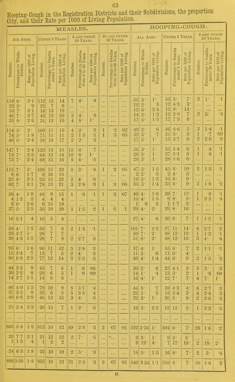 Hooping-Cough in the Registration Districts and their Subdivisions, the proportion City, and their Eate per 1000 of Living Population. MEASLES. HOOPING- -COUGH. All Ages. Under 5 Years. 5 and under 20 Ykars. 20 AND UNDER CO Years. All Ages. Under 5 Years. 5 and under 20 Years. ti a £ 3 -A O c w u ti tig !« to o ft <~ ti o a o'> o S** u a <u o P.S «! M o Pm S 3 ta J3 8 g — a S tc C3 U P, C S 3 Li <B Ph bi ° a S| CD O 1 ft ti 03 .P S5 1 8 O o fcc ° C3 ~ «p |1 Si ft- o q si S.2 |l P5 o P-. ti £> s I n B u rz ej Q h o o CO <U O fcD+J 03 O f« ei ti o a o > Is ^ S 0) o «! p.. ti Oi .P 6 £ o o 1* O m * £ fcO * i« u o Pi o a o '> §3 T c S.2 « P. ft V s 3 & ed . 5 § u P ft gl t. a V o PiJ3 ii pi ZJ s 71 A CO a a s>« a r g p- sl o P PiS v 3 a 3 «§ ft 119 oo 16 46 35 6- 3- 7- 7- S- 21 •9 31 37 26 112 22 16 43 31 12 7 13 13 13 14 6 19 26 15 7 3 4 4- 4-' 8' •4 •8 1- 55 12 12 14 17 3' 2' 6- 2- 4- 1- •5 2-4 1-2 1-5 53 12 12 12 17 5- 4 3 9- 3-8 7-3 7- 3- 14- 7- 8- 2 2 r 3-' 1 '5 114 74 40 5- 5- 5- 2- 1-8 2 4 109 71 38 11 11 10 13 11 17 4 2 2 2- 1-5 2 •2 ■1 •3 1 1 •2 •3 •02 •05 49 32 17 2- 3- 2- •6 •7 1- 46 31 15 4-6 5- 37 5- 5- 6' 3 1 2 1-4 •7 2'6 1 •09 •9 147 74 73 7- 7' 7- 2-4 2 5 2-4 132 64 68 13 12 13 15 14 16 15 10 5 6- 8- 4- •7 r •5 56 2S 28 3- 3- 3- r i- i- 55 27 28 5-4 51 5-6 6- 5- 6- 1 1 •4 ■8 •1 ■1 1J5 8 25 82 7- 6- 8- 7- 3- 17 31 3 1 109 8 23 78 15 16 15 13 23 15 22 21 5 2 3 3- 4- 2-8 ■4 •8 •3 1 1 •2 •3 •05 •08 47 2 10 35 3 2- 3- 3- 15 •5 13 1-4 45 2 10 33 6- 4- 6- 6- ID- S' 9- 9- 2 2 1'3 1-8 •1 ■2 50 4 9 37 4' 1-5 6- 5- 1-9 •5 2 6 2 5 48 4 9 35 9 4 15 10 15 4 19 20 1 i •9 1'5 •1 •2 1 T •3 •5 •07 ■i 40 10 1 29 4- 4- ■9 4- 1-8 1-5 •3 2- 39 9 1 29 7- 8- 1-7 8- 12- 9- 2- 16- 1 1 •9 3 3 •1 •4 16 21 ■4 16 5 4 27 4- •8 26 9- 7- 1 1-2 •1 58 28 30 4- 37 43 1-2 r 1-5 56 28 28 7 7 7 8 7 9 2 2 13 2:7 •1 •3 ... 101 50 51 7- 7- 8- 2-2 2- 2- 97 49 48 11- 12- 12- 14- 12- 16' 4 1 3 2-7 1'3 4' ■2 •1 •4 95 15 80 6- 3 4 69 1-6 •7 25 90 13 77 11 7 12 12 5 14 5 2 3 2-8 4- 2 3 •3 •3 •3 57 11 46 4- 3- 4- 1- •6 1-4 55 11 44 6- 6' 6- 7- 4- 9- 2 i 11 i-5 •1 •2 44 30 14 3-3 3 2 3 7 ■9 ■8 1-1 43 29 14 7 6 8 6 5 8 1 1 •6 •9 •06 •09 30 14 16 2- 1- 4- •6 •4 1- 25 13 12 4-1 3- 7- 3' 2- 7- 5 1 4 3' ■s 7- •3 •09 1- 86 37 49 4'9 3 5 6 8 1- 5 •9 2- 9 78 32 46 10 6 13 9 5 15 8 5 3 3 7 3 5 4- •4 •4 •5 ... 44 22 22 3- 2- 3- ■7 •5 1- 38 IS 20 4-3 3 4 5- 4- 3' 8' 6 4 2 2-7 2-S 2 6 •3 •3 •3 21 3 4 33 20 15 7 1 2- •5 ... 16 3- 2-5 15 11- 5- 1 2 2 •5 865 5 4 1-8 813 10 12 49 2-8 •3 3 •07 •01 522 3 34 !• 494 6 7- •o 23 1 7-7 13 21 •4 21 1 12 2 12 2 2 7- •5 * 9 9 3- 12- 1- 4- 9 7 5- 17 5- 18' 2 is- o. 24 63 1-8 22 10 10 2 5- •3 18 5- 1-5 16 8- 7' 2 5- •4 889 5-50 1-8 835 10 12 51 2-8 •3 3 •07 •01 540 3 34 M 510 6- 7- 30 1-6 •2 H