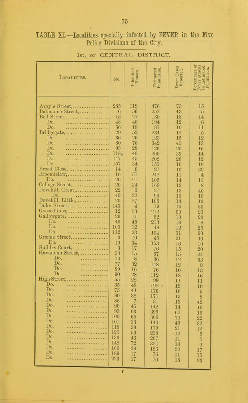 TABLE XI.—Localities specially infected by EEYER in the Five Police Divisions of the City. 1st, or CENTRAL DISTRICT. Localities. Argyle Street, Balmarmo Street,. Bell Street, Do Do Bridgegate, Do Do Do Do Do Do Broad Close, Broomielaw, Do College Street, Dovehill, Great,... Do. Dovehill, Little, .. Duke Street, Goosedubbs, Gallowgate, Do Do Do Grasme Street, Do Guildry Court, Havannah Street, Do. Do. Do. Do. High Street, Do Do Do Do Do Do Do Do Do Do Do Do Do Do Do No. 285 6 13 4S 56 29 36 80 95 11SJ 147' 157 14 1C 120 20 22 40 20 143 12 29 49 103 112 3 19 3 30 76 77 89 90 55 65 75 80 85 90 93 100 101 118 125 136 148 160 189 226 33 2 ° •SW 119 56 27 40 18 52 26 76 28 40 45 34 6 51 21 34 6 22 27 4 53 11 45 12 23 10 34 17 15 8 32 16 28 22 48 44 38 7 45 93 68 33 39 56 46 72 28 17 17 I* Go 476 252 130 194 87 234 123 342 126 200 202 153 27 242 105 160 27 99 108 19 212 52 213' 48 104 45 153 76 67 36 148 76 112 99 192 176 171 31 142 395 306 140 175 238 207 324 126 76 76 §3 *^ 312 u o 75 13 18 12 10 12 15 45 20 39 26 16 10 11 14 13 10 10 14 15 50 10 18 12 31 21 16 15 15 12 12 10 18 11 19 10 15 13 14 62 70 45 21 12 11 14 22 11 18 O *o . fcjc« aS a 7 r •§ t-. > w o fL, fS, 15 5 14 6 11 5 12 13 16 14 12 10 39 4 13 S 40 10 13 80 23 20 S 25 30 46 10 20 24 33 8 13 16 11 10 5 8 42 10 15 22 32 12 5 5 4 17 15 23 r