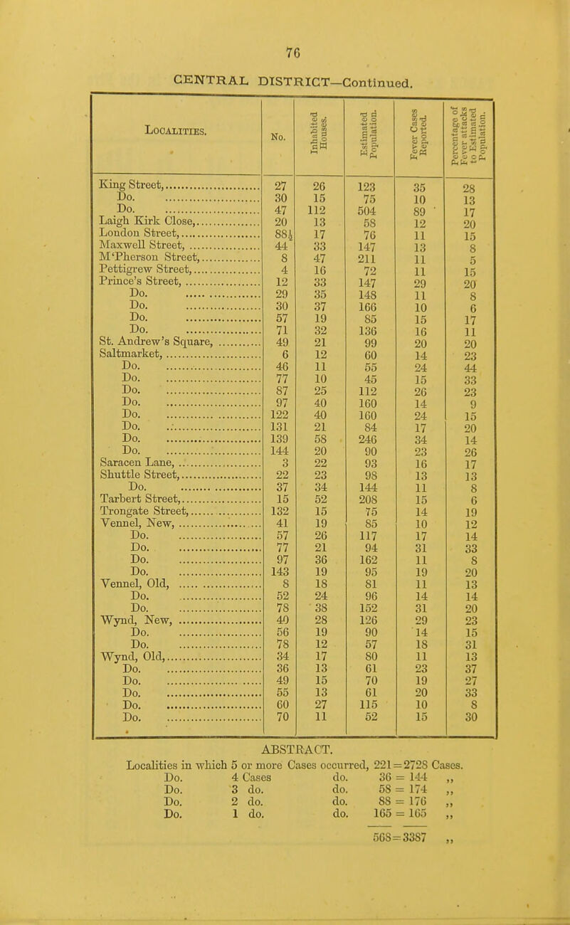 7G CENTRAL DISTRICT—Continued. Localities. No. Inhabited Houses. Estimated Population. 2? a U§ S p. Sea Percentage of Fever attacks to Estimated Population. ■tr* a 4. nn 27 op ZD 123 35 28 Tin OA oil 10 75 10 13 Tin a n 47 11Z 504 89 17 OA ZK) 1 Q 16 58 12 20 1 lAiiemn SHr>/i(^4 11 76 11 15 TV Tri-V- TT7/l1 1 Q 4- »./-,,-,+■ 44 QQ 00 147 13 8 0 O 4/ Ol 1 11 5 4 lb 72 11 15 T^t'i n St 4 t^o a4* 1 O 66 147 29 20 Tin Zv 35 148 11 8 Tin OA 0/ IGu 10 6 Tin O/ i a iy 85 15 17 Tin 00 oz 136 16 11 SI 4. A n (WvaYtr'a Qnnayt> /*A 551 99 20 20 /? 0 iz 00 14 23 Tin 4o 11 11 00 24 44 Tin 77 1A 1U A C 40 15 33 Tin 07 Oft zo 110 112 26 23 Tin AT yl A loO 14 9 Tin Apt 4U 100 24 15 Tin 01 zl OA 64 17 20 Tin 1 OA CO Oo z4o 34 14 Tin 1AA ZU OA yy OO 23 2o O O OO Zz AO v6 16 17 OO zz OQ zo AQ ys 13 13 Tin 61 1 A A 11 Q O Oz OAQ ZUo 15 6 1 OO LOZ 1 ft ID ?7/t 70 14 ^ A 19 A 1 41 iy 00 10 *I O 12 T>a Oi ZD 111 11 1 A 14 i I 21 94 31 33 T*^ an 36 162 11 8 T)n x^to 19 95 10 iy 20 TT „„„ ,.1 /YIJ 0 18 81 11 13 oZ 24 96 1 A 14 14 /o 38 152 31 20 /I A 4U 28 126 on z9 23 Do 56 19 90 14 15 Do 78 12 57 18 31 Wynd, Old, 34 17 80 11 13 Do 36 13 61 23 37 Do 49 15 70 19 27 Do 55 13 61 20 33 Do 60 27 115 10 S Do 70 11 52 15 30 ABSTRACT. Localities in which 5 or more Cases occurred, 221 = 22S Cases. Do. 4 Cases do. 36 = 144 „ Do. 3 do. do. 58 = 174 „ Do. 2 do. do. 88 = 176 „ Do. 1 do. do. 165 = 165 56S=33S7