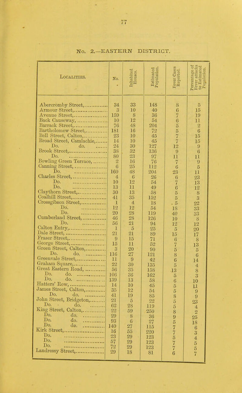 No. 2.—EASTERN DISTRICT. Localities. ■d . ■a a o o tn tn ~ *BS o «•a s a 11 m a Ut C3 +j s No. . Estin Popul Fever Repo ercent ever a o Estii 34 33 14S a 5 3 10 40 o 15 159 8 36 7 19 10 12 54 ft 11 76 48 204 c o 2 181 16 72 K o 6 23 10 45 7 15 14 10 45 7 15 24 30 127 19 XZ 9 3S 32 136 o S7 6 80 23 97 1 1 XI 11 2 16 76 7 9 6 25 112 ft 5 160 48 204 93 11 4 6 26 ft u 23 10 12 54 7 13 13 11 49 ft u 12 30 13 58 K D 8 41 35 152 K t> 3 1 4 18 K • D 22 12 12 54 IS 33 20 28 119 Ad 33 46 28 126 IV 8 56 21 94 19 X^ 12 1 5 25 K o 20 21 21 89 1 p\ 10 17 9 15 71 ft 0 8 15 11 52 7 13 3 20 90 5 116 27 121 Q O 6 11 9 42 6 14 22 30 135 5 4 56 35 158 13 8 106 36 162 5 3 139 13 58 6 10 14 10 45 5 LI 35 12 54 5 9 41 19 85 8 9 21 22 5 23 62 28 119 5 4 22 59 250 8 2 29 8 36 9 25 93 6 27 5 18 140 27 115 7 6 16 55 220 7 3 23 29 123 5 4 57 29 123 7 5 72 29 123 7 5 29 IS 81 6 7 Abercromby Street, Armour Street, Avenue Street, Back Causeway, Barrack Street, Bartholomew Street, Bell Street, Calton Broad Street, Camlackie,. Do. do. Brook Street, Do Bowling Green Terrace,.. Canning Street, Do Charles Street, Do Do Claythorn Street, Coalhill Street, Crossgibson Street, Do Do Cumberland Street, Do Calton Entry, Dale Street, Fraser Street, George Street, Green Street, Calton, Do. do Greenvale Street, Graham Square, Great Eastern Road, Do. do Do. do Hatters' Row, James Street, Calton, Do. do John Street, Bridgeton,.... Do. do King Street, Calton, Do. do Do. do Do. do Kirk Street, Do Do ; Do Landressy Street, 29