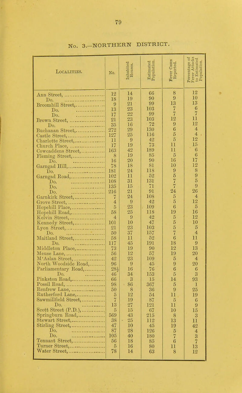 No. 3.—NORTHERN DISTRICT. rcS . ■a a 0) o to a o ge of tacks ion. Localities. No. ■s 1 II o t; S p. enta r At stiir ulat i« H ■ts Cu Wc£ a g w £• A r-\ »i N»4->ij^i^T» 12 14 66 8 12 Tin 18 19 90 9 10 Ki»/>rmi In 11 SItvpPt. 9 21 99 13 13 23 103 7 6 17 22 99 7 7 91 23 103 12 11 Do 35 16 72 9 12 979 29 130 6 4 197 25 116 5 4 , 1 1 9 42 5 12 1 ii n l~i 1 o r* a 17 19 73 11 15 i attt/~»o rl /I on cj S2ti»oo4* 163 42 189 11 6 ^^11pmi'no• Strppt 8 19 85 5 6 Do 16 20 90 16 17 i-in i*n fri rl TTill 7S 18 81 10 12 l)o 181 24 118 9 8 141 T*n m rl r? Ail rl 102 11 52 5 9 Do 108 31 131 7 5 T»n 135 15 71 7 9 Tin 216 21 91 24 26 (in vnlrivlr S*4vrPpfc 7 24 108 5 4 4 9 42 5 12 TTmiplnll T*1tpp 5 23 109 6 5 H rvnp n il I T-Jnrirl 58 25 118 19 16 Kelvin Street 4 9 42 5 12 K PTinpfl'v i^'^TPP't. 101 10 47 5 10 21 23 103 5 5 Do 50 37 157 7 4 TVTn i f,1 n ti rl R+.rppfc 11 52 6 11 Do 117 45 191 18 9 IVlinVllpr,nn Plnpp t o 19 90 12 13 TVTpusp Tiiinp 56 12 57 19 20 M'Asian Strppt 42 23 109 5 4 N~ort.li AVodflsiflp TJnnrl 96 9 45 9 20 T*n rl i n m pntn rv T? nn rl 284 lfi 7fi A \J a Do 46 34 153 5 Pinkston Tvoa.fl 66 3 15 14 93 Pn s si 1 T? nn rl QS 3fi7 OU 1 K fj 1 Rpirfrpw T.iiTip 50 £ o Q »7 25 TJnprfni*rl T<ntip 5 12 Kd. 1 I J. I 19 7 19 87 5 6 Do. 13 27 121 11 9 Scott Street (P.D.), 5 15 67 10 15 569 43 215 S 3 38 • 25 112 13 11 47 10 45 19 42 Do 87 28 126 5 4 Do 105 40 ISO 7 3 56 18 85 6 7 5 16 80 11 13 78 14 63 S 12