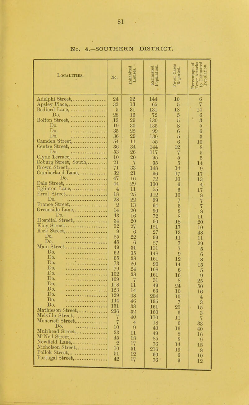 No. 4.—SOUTHERN DISTRICT. Localities. No. Inhabited Houses. Estimated . Population. Fever Cases Reported. Percentage of Fever Attacks to Estimated Population. 24 32 144 10 6 32 13 65 5 7 5 31 131 18 14 28 16 72 5 6 13 29 130 5 3 19 30 135 8 5 35 22 99 6 6 36 29 130 5 3 54 - 11 55 6 10 36 34 144 12 8 53 26 117 7 5 10 20 95 5 5 21 7 35 5 14 71 33 148 14 9 32 21 96 17 17 47 16 72 10 13 44 29 130 6 4 4 11 55 6 17 18 25 112 10 8 28 22 99 7 7 2 13 64 5 7 14 20 90 S 8 43 16 72 8 11 34 20 90 18 20 32 27 121 17 10 9 6 27 13 48 25 22 99 11 11 45 6 27 7 29 49 31 131 7 5 62 35 148 9 6 65 38 161 12 8 73 20 90 14 15 79 24 10S 6 ' 5 102 38 161 16 9 109 7 31 8 25 118 11 49 24 50 123 14 63 10 16 129 4S 204 10 4 144 46 195 7 3 151 38 161 25 15 236 32 160 6 3 7 40 170 11 7 7 4 18 6 33 10 9 40 16 40 33 11 49 8 16 45 18 S5 8 9 2 17 76 14 18 10 51 216 19 8 51 12 60 6 10 42 17 76 9 12 Adelphi Street, Apsley Place, Bedford Lane, Do Bolton Street, Do Do Do Camden Street, Centre Street, Do Clyde Terrace, Coburg Street, South,. Crown Street, Cumberland Lane, Do Dale Street, Eglinton Lane, Errol Street, Do Prance Street, Greenside Lane, Do Hospital Street, King Street, Kirk Street, Do Do Main Street,.... Do Do Do : Do Do Do Do Do Do Do Do Matliieson Street, Melville Street, Moncrieff Street, Do Muirhead Street, M'Neil Street, Newfield Lane, Nicholson Street, Pollok Street, Portugal Street,