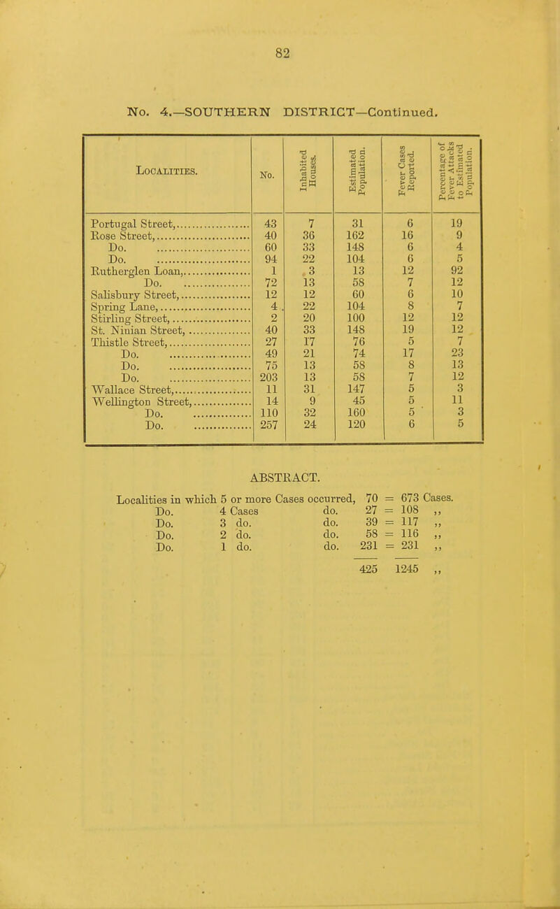 No. 4.—SOUTHERN DISTRICT—Continued. ■a •a a <v o « o Localities. No. « 1 ll erC port r At st in: ulat i—< « sis* 43 7 31 6 19 40 36 162 16 9 Do 60 33 148 6 4 Do 94 22 104 6 5 1 .3 13 12 92 Do 72 13 58 7 12 12 12 60 6 10 4 . 22 104 8 7 2 20 100 12 12 40 33 148 19 12 Thistle Street, 27 17 76 5 7 Do 49 21 74 17 23 Do 75 13 58 8 13 Do 203 13 58 7 12 11 31 147 5 3 14 9 45 5 11 Do 110 32 160 5 ' 3 Do 257 24 120 6 5 ABSTRACT. Localities in which 5 or more Cases occurred, 70 = 673 Cases. Do. 4 Cases do. 27 = 108 Do. 3 do. do. 39 = 117 >t Do. 2 do. do. 58 = 116 Do. 1 do. do. 231 = 231 tl 425 1245