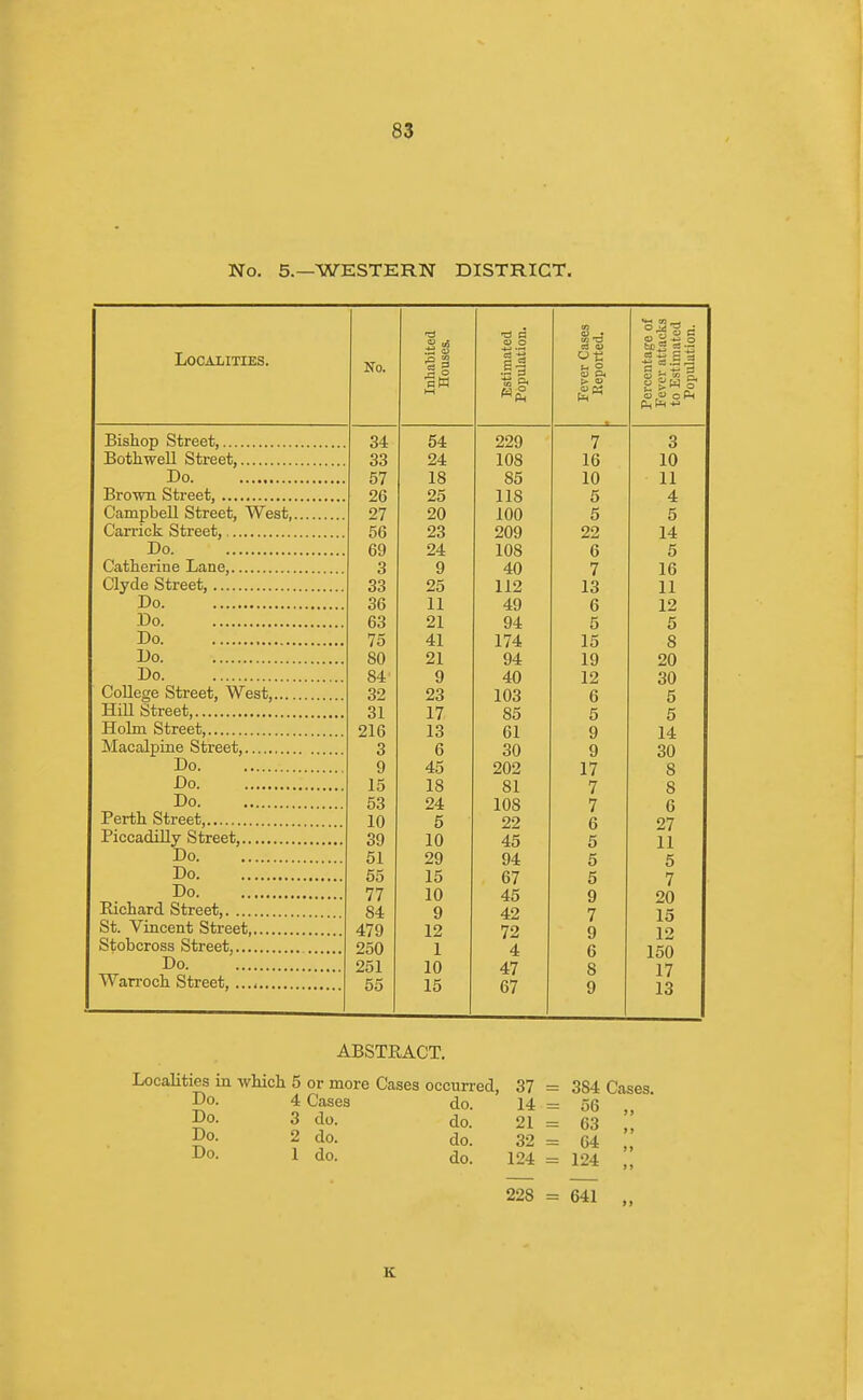 No. 5.—WESTERN DISTRICT. Localities. No. Inhabited Houses. Estimated Population. Fever Cases Reported. Percentage of Fever attacks to Estimated Population. Bishop Street, 34 o-± 990 7 q 33 94. iuo 10 in 1U 57 1 A 10 11 26 OK zo lib 0 4 Campbell Street, West 27 OA iuo 0 5 56 AO 900 99 14. l^r 69 OA 1 AQ 1U5 o ef O 3 9 40 7 16 /~~tl 1 _ Oj J- 33 I 19 II — 10 I I 11 36 11 49 6 12 Do. 63 21 94 5 5 75 41 174 15 8 80 21 94 19 20 Do. S4 9 40 12 30 College Street, West, 32 23 103 6 5 31 17 85 5 5 216 13 61 9 14 3 6 30 9 30 Do 9 45 202 17 8 Do 15 18 81 7 8 Do 53 24 108 7 6 10 5 22 6 27 39 10 45 5 11 Do 51 29 94 5 5 Do 55 15 67 5 7 Do 77 10 45 9 20 Richard Street, 84 9 42 7 15 St. Vincent Street, 479 12 72 9 12 Stobcross Street, 250 1 4 6 150 Do 251 10 47 8 17 Warroch Street, 55 15 67 9 13 ABSTRACT. Localities in which 5 or more Cases occurred, 37 = 384 Cases. Do. 4 Cases Do. 3 do. Do. 2 do. Do. 1 do. do. 14 = 56 do. 21 = 63 do. 32 = 64 do. 124 = 124 228 = 641 K