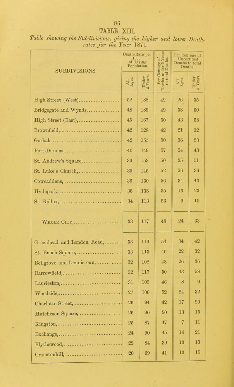 TABLE XIII. Table showing the Subdivisions, giving the higher and lower Death- rates for the Year 1871. SUBDIVISIONS. Death-Mate per 1000 of Living Population. Per Centage of Deaths under 5 Years to total Deaths. Per Centage of Uncertified Deaths to total Deaths. All Ages. Under 5 Years. All Ages. Under 5 Years. High Street (West), 52 188 49 20 35 Bridgegate and Wynds, 48 189 49 38 60 High Street (East) 40 1 til 16/ 50 42 128 42 21 32 AO 100 ou oO Oo 40 149 57 34 43 St. Andrew's Square, 39 153 50 35 51 39 146 52 26 36 36 130 56 34 43 36 138 55 16 23 34 113 53 9 10 33 117 48 24 33 33 116 54 34 42 33 113 40 22 32 32 102 48 26 36 s±, 117 ou OO 31 105 46 8 9 27 100 52 24 32 26 94 42 17 20 26 90 50 13 15 25 87 47 7 11 24 90 45 14 21 22 84 39 10 13 20 69 41 10 15