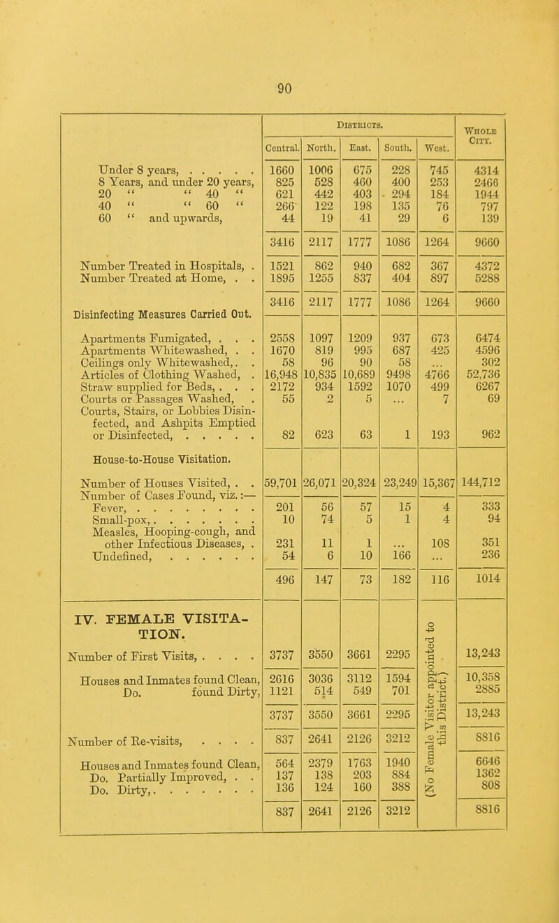 Districts. Whole Central. North. East. Soutli. West. City. o Years, and under 20 years, 20   40  40   60  60  and upwards, 1660 825 621 266 44 1006 528 442 122 19 675 460 403 198 41 228 400 ■ 294 135 29 745 253 184 76 6 4314 2466 1944 797 139 3416 2117 1777 1086 1264 9660 Number Treated in Hospitals, . Number Treated at Home, . . 1521 1895 862 1255 940 837 682 404 367 897 4372 5288 Disinfecting Measures Carried Out. 3416 2117 1777 1086 1264 9660 Apartments Fumigated, . . . Apartments Whitewashed, . . Ceilings only Whitewashed,. Articles of Clothing Washed, . Straw supplied for Beds, . . . Courts or Passages Washed, Courts, Stairs, or Lobbies Disin- fected, and Ashpits Emptied 2558 1670 58 16,948 2172 55 82 1097 819 96 10,835 934 2 623 1209 995 90 10,689 1592 5 63 937 687 58 9498 1070 1 673 425 4766 499 7 193 6474 4596 302 52,736 6267 69 962 House-to-House Visitation. Number of Houses Visited, . . Number of Cases Found, viz.:— Measles, Hooping-cough, and other Infectious Diseases, . 59,701 26,071 20,324 23,249 15,367 144,712 201 10 231 54 56 74 11 6 57 5 1 10 15 1 166 4 4 108 333 94 351 236 496 147 73 1S2 116 1014 IV. FEMALE VISITA- TION'. Number of First Visits, .... 3737 3550 3661 2295 o +s tJ CD a . • T-t o 13,243 Houses and Inmates found Clean, Do. found Dirty, 2616 1121 3036 514 3112 549 1594 701 ° 10,358 3737 3550 3661 2295 -4_3 CD is 3 13,243 Number of Re-visits, .... 837 2641 2126 3212 a 3 Ph o g. SS16 Houses and Inmates found Clean, Do. Partially Improved, . . 564 137 136 2379 138 124 1763 203 160 1940 SS4 388 6646 1362 SOS 837 2641 2126 3212 SS16