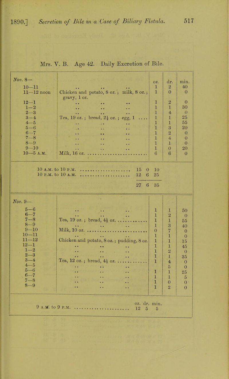 Mrs. y. B. Age 42. Daily Excretion of Bile. TV/ID R oz. dr. min. 10—11 • • • • • • 1 2 40 11—12 noon Chicken and potato, 8 oz.; milk, 8 oz.; 1 0 0 grary, 1 oz. 12—1 • • • • • • 1 2 0 1—2 • • • • • • 1 1 30 2—3 1 4 0 3—4 Tea, 19 oz. ; bread, 2^ oz. ; egg, 1 .... 1 1 25 4—5 « • « • • • 1 55 5—6 1 3 20 6—7 • • • • « • 1 2 0 7—8 1 4 0 8—9 1 1 0 9-10 1 0 20 10—5 A.M. 6 6 0 10 25 27 6 35 Nov. 9— 5—6 1 1 50 6—7 1 2 0 7-8 1 1 55 8—9 1 3 40 9—10 0 7 0 10—11 1 1 0 11—12 Chicken and potato, 8 oz.; pudding, 8 oz. 1 1 15 12—1 1 1 45 1—2 1 2 0 2—3 « • • • • • 1 i 35 3—4 * • • • • • 1 4 0 4—5 5 0 5—6 • • * * • • 1 1 25 6—7 • • • • • ■ 1 1 5 7—8 • • ' • • •. 1 0 0 8—9 • • • • •. 1 2 0 oz. dr min. 5