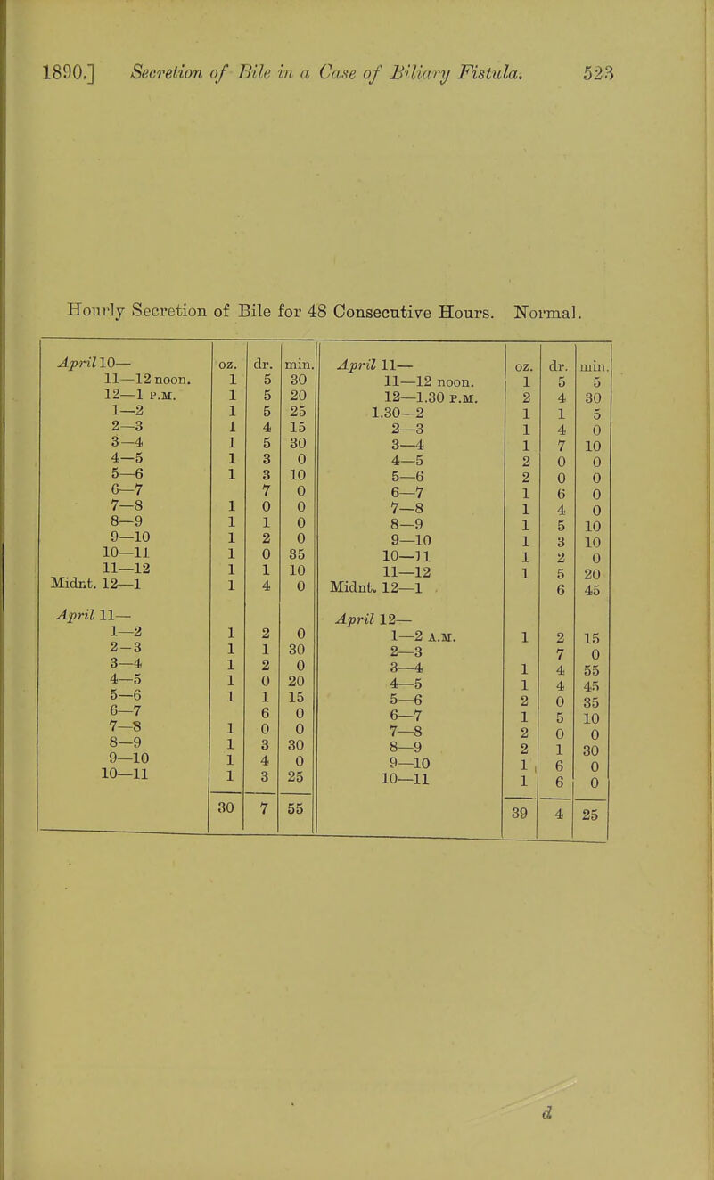 Hoiu'ly Secretion of Bile for 48 Consecutive Hours. Normal. April 10— oz. dr. min. April 11— oz. dr. min. 11—12 noon. 1 5 30 11—12 noon. 1 5 5 12—1 P.M. 1 5 20 12—1.30 P.M. 2 4 30 1—2 1 5 25 1.30—2 1 1 5 2—3 1 4 15 2—3 1 4 0 3—4 1 5 30 3—4 1 7 10 X q o n u 4—o 2 0 0 5—6 1 3 10 5—6 2 0 0 6—7 7 0 6—7 1 6 0 7 a X A U 7—o 1 4 0 8—9 1 1 0 8—9 1 5 10 9—10 1 2 0 9—10 1 3 10 10—11 1 0 35 10—u 1 2 0 11—12 1 1 10 11—12 1 5 20 Midnt. 12—1 1 4 0 Midnt, 12—1 6 43 April 11— April 12— 1—2 1 2 0 1—2 A.M. 1 2 15 2-3 1 1 30 2—3 7 0 3—4 1 2 0 3—4 1 4 55 4—5 1 0 20 4—5 1 4 4.^ 5—6 1 1 15 5—6 2 0 35 6—7 6 0 6—7 1 5 10 7—8 1 0 0 7—8 2 0 0 8—9 1 3 30 8—9 2 1 30 9—10 1 4 0 9—10 1 , 6 0 10—11 1 3 25 10—n 1 6 0 30 7 55 39 4 25