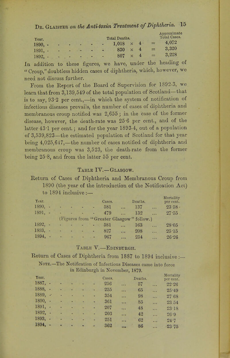 Tear. 1890, 1891, 1892, Total Deaths. 1,018 X 4 830 X 4 807 X 4 Approximate Total Cases. 4,072 3,320 3,228 In addition to these figures, we have, under the heading of  Croup, doubtless hidden cases of diphtheria, which, however, we need not discuss further. From the Report of the Board of Supervision for 1892-3, we learn that from 3,139,549 of the total population of Scotland—that is to say, 93-2 per cent.,—in which the system of notification of infectious diseases prevails, the number of cases of diphtheria and membranous croup notified was 2,655 ; in the case of the former disease, however, the death-rate was 25-6 per cent., and of the latter 43-1 per cent.; and for the year 1893-4, out of a population of 3,539,823—the estimated population of Scotland for that year being 4,025,647,—the number of cases notified of diphtheria and membranous croup was 3,523, the death-rate from the former being 25-8, and from the latter 55 per cent. Table IY.—Glasgow. Return of Cases of Diphtheria and Membranous Croup from 1890 (the year of the introduction of the Notification Act) to 1894 inclusive :— Year. Mortality Cases. Deaths. per cent. 1890, - 581 ... 137 23-58- 1891, - (Figures from 479 ... 132 '' G reater Glasgow  follow.) 27-55 . 1S92, - 581 ... 163 28-05 1893, - 827 ... 208 25-15 1894, - 967 ... 254 26-26 Table Y.—Edinburgh. Return of Cases of Diphtheria from 1887 to 1894 inclusive :— Note. —The Notification of Infectious Diseases came into in Edinburgh in November, 1879. force Year. Cases. Deaths. Mortality per cent. 1887, - 256 57 22-26 1888, - 255 65 25-49 1889, -• 354 98 27 68 1890, - 361 85 23 54 1891, - 207 48 2318 1892, - 203 42 26-9 1893, - 251 62 24-7 1894, - 362 86 23 75