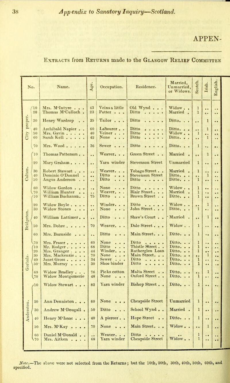 APPEN- ExTRACTs from Returns made to the Glasgow Relief Committee No. Name. fcc < Occupation. Residence. M arried. Unmarried, or ^Vidows. Scotch. 1 Irish. 1 English. 1 10 20 Mrs. M'lntyre ... Thomas M'Culloch . 43 23 Veins a little Potter . . . Old Wynd . ^Vidow Married . I oper 30 Henry Wartlrop . . 35 Tailor . . . City pi- 40 50 CO Archibald Napier . . Mrs. Gavin 60 40 42 Lafiourer . . Veiner . . . Ditto Ditto . Widow , , Ditto ,. 70 36 SeTJr Ditto Ditto, •■ '10 Thomas Patterson . . Weaver. . . Green Street . . Married , 20 Y&Tn winder Stevenson Street Calton. 30 40 50 Dominic O'Donnel . Angus Anderson . . •• Weaver. . . Ditto . . , Ditto . . . Tobago Street . . Stevenson Street Married • Ditto, , . 60 70 no William Buchanan. . 75 None . . . Weaver . . Ditto . . . I3l3Jr Street ■ • • Brown Street . • Widow . . Al^rried Ditto. . , •• •• c 20 30 '^Pinder. . . None . . . Ditto John Street. • . Widow Ditto. . . •• V 40 ^Villiam Lattimer. . Ditto . ' Mtirried • •• •• « 50 60 70 Weaver. . . Ditto . . . Dale Street . . . Main Street. . . Widow . . Ditto. . . •• orbals. ^70 '10 20 30 40 50- Mrs. Granger . . • • Mrs. Mackenzie ... Janet Gross Mrs. Murray .... 60 68 44 34 30 None . . . Ditto . . . Winder. . . Sewer . . . Shoe binder Thistle Street. . Rutherglen Loan AfcLin (Street* ■ • Ditto. . . Ditto. • . Ditto. . . Ditto. . . Ditto, . . } •• O 00 Widow Bradley . . . Widow Montgomerie 76 48 Picks cotton Malta Street . . AO Widow Stewart . . . 82 Yarn winder Bishop Street . . Ditto. . . c o 20 Ann Denniston . . . 60 None . . . Cheapside Street Unmarried 5 ( 30 Andrew M'Dougall , 50 Ditto . . . School Wynd , . Married . AnJ 40 Henry M'Isaac . . • 40 A piercer . . Hope Street . . Ditto. . , 50 Mrs. M'Kay .... 70 None ... Main Street, . . Widow . . CO \70 Daniel M'Donald . . Mrs. Aitken .... 68 Weaver. . . Yarn winder Cheapside Street Widow. . JVotc—The above were not selected from the Returns; but the 10th, 20th, 30th, 40th, 50th, COth, and specified.