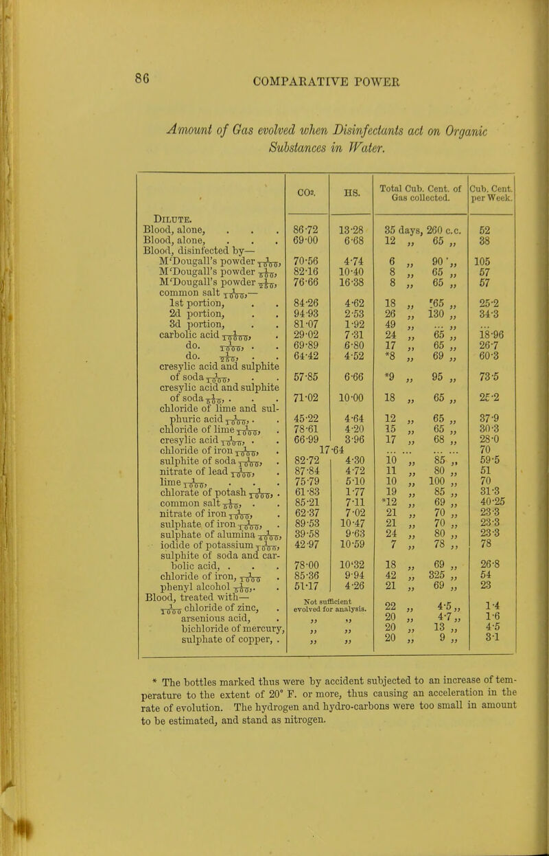 Amount of Gas evolved when Disinfectants act on Organic Substances in Water. C02. H8. Total Cub. Cent, of Pub Pr-nt Gas collected. per Week. Dilute. Blood, alone, . . . 8672 13-28 35 days, 260 c.c. 52 Blood alone 69-00 fi-68 it* 00 „ 38 Blood, disinfected by— M'Dougall's powder xwjtu> 70-56 4-74 6* 105 M'Dougall's powder -gj^, 82-16 10-40 a O t) 65 OJ ,, 57 M/Dougall's powder-^^j-, common salt xTnrffj— 76-66 16-38 Q O >> 57 1st portion, . . 84-26 4-62 18 t> r65 25-2 2d portion, . . 94-93 2-53 26 130 lOV ,, 343 3d portion, 81-07 1-92 4Q » ... ,, carbolic acid xttfottj • 29-02 7-31 94 DO ,, 18-96 do ■* a1* a 69-89 6-80 17 11 >> 00 „ 267 Ho. a\ /v. ,v . 2505 . • 64-42 4-52 *8 o >> 69 60-3 cresylic acid and sulphite of soda .i y. ji . 57-85 6-66 *9 >) 73-5 PTp^vbp acid and Riilnliitp 71-02 10-00 18 )> 65 25-2 pTilnvirlp of limp Ann* Qnl. nlmrin arid .i ^.ji yj 1.1 111 lv Cli L V-t- 1 |\ n J| ^ ■ f 45-22 4-64 12 » 65 „ 37-9 chloride of lime rainrj 78-61 4-20 15 >> 65 „ 30-3 cresylic acid y^qt^, • • 66-99 3-96 17 » 68 „ 28-0 chloride of iron 101oo, 17-64 70 sulphite of soda 1 fa Q, • 82-72 4-30 ib » 85 59-5 nitrate of lead 1010o, 87-84 4-72 n >) 80 „ 51 limeTTnnr> 75-79 5-10 10 >> 100 „ 70 chlorate of potash 1fa 0, . common salt-g^, . 61-83 1-77 19 >> 85 „ 31-3 85-21 7-11 *12 >> 69 „ 40-25 nitrate of iron 1 fa 0, 62-37 7-02 21 }> 70 „ 23 3 sulphate of iron x^q-, 89-53 10-47 21 91 70 „ 23-3 sulphate of alumina ifa^, 39-58 9-63 24 )) 80 „ 23-3 iodide of potassium ^-j^, 42-97 10-59 7 >> 78 „ 78 sulphite of soda and car- 26-8 bolic acid, . 78-00 10'32 18 )) 69 „ chloride of iron, Tfas 85-36 9-94 42 )) 325 „ 54 plienyl alcohol -j^j,. 51-17 4-26 21 )> 69 „ 23 Blood, treated with— chloride of zinc, Not sufficient evolved for analysis. 22 )> 4-5 „ 1-4 arsenious acid, bichloride of mercury, }> i> 20 )1 47 „ 1-6 )! 20 » 13 „ 4-5 sulphate of copper, . }} » 20 >> 9 „ 3-1 * The bottles marked thus were by accident subjected to an increase of tem- perature to the extent of 20° F. or more, thus causing an acceleration in the rate of evolution. The hydrogen and hydro-carbons were too small in amount to be estimated, and stand as nitrogen.