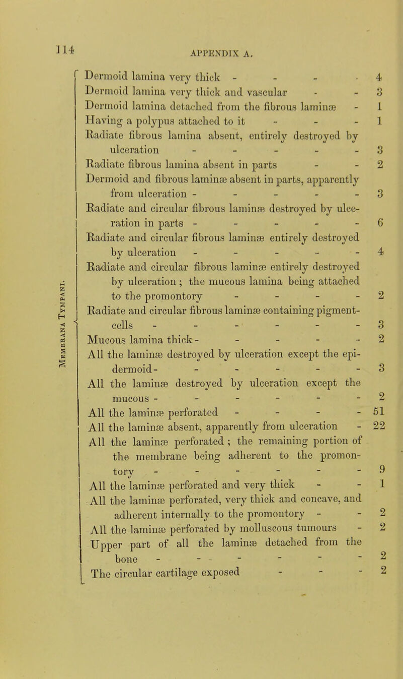 APPENDIX A. Dermoid lamina very thick - - - -4 Dermoid lamina very thick and vascular - - 3 Dermoid lamina detached from the fibrous laminae - 1 Having a polypus attached to it - - - 1 Radiate fibrous lamina absent, entirely destroyed by ulceration - - - - - 3 Radiate fibrous lamina absent in parts - - 2 Dermoid and fibrous laminae absent in parts, apparently from ulceration - - - - - 3 Radiate and circular fibrous laminsB destroyed by ulce- ration in parts - - - - - 6 Radiate and circular fibrous laminae entirely destroyed by ulceration - - - •- - 4 Radiate and circular fibrous laminae entirely destroyed by ulceration ; the mucous lamina being attached to the promontory - - - - 2 ^ Radiate and circular fibrous laminae containing pigment- 5 cells - - - - - - 3 Mucous lamina thick - - - - - 2 m All the laminae destroyed by ulceration except the epi- dermoid- - - - - - 3 All the laminae destroyed by ulceration except the mucous ------ All the laminae perforated - - - - 51 All the laminae absent, apparently from ulceration - 22 All the laminae perforated ; the remaining portion of the membrane being adherent to the promon- tory - - - All the laminae perforated and very thick - - 1 All the laminae perforated, very thick and concave, and adherent internally to the promontory - - 2 All the laminae perforated by molluscous tumours - 2 Upper part of all the laminae detached from the bone - - - -  - 2 The circular cartilage exposed - - - 2 2 9