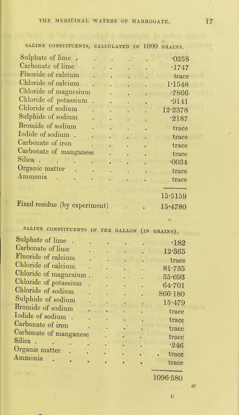 SALINE CONSTITUENTS, CALCULATED IN 1000 GRAINS. Sulphate of lime . . , . . 0258 Carbonate of lime . . . . '1747 Fluoride of calcium .... trace Chloride of calcium . . . . 1*1548 Chloride of magnesium . . . '7866 Chloride of potassium . . . . '9141 Chloride of sodium . . . . 12-2378 Sulphide of sodium . . . . 2187 Bromide of sodium . . , . trace Iodide of sodium trace Carbonate of iron .... trace Carbonate of manganese . . . trace Silica .0034 Organic matter trace ^^^onia ; trace 15-5159 Fixed residue (by experiment) . . 15*4780 SALINE CONSTITUENTS IN THE GALLON Sulphate of lime . Carbonate of lime Fluoride of calcium Chloride of calcium Chloride of magnesium Chloride of potassium Chloride of sodium Sulphide of sodium Bromide of sodium Iodide of sodium . Carbonate of iron Carbonate of manganese Silica . Organic matter . Ammonia (in grains), •182 12-365 trace 81-735 55-693 64-701 866-180 15-479 trace trace trace trace -246 trace trace 1096-580 c