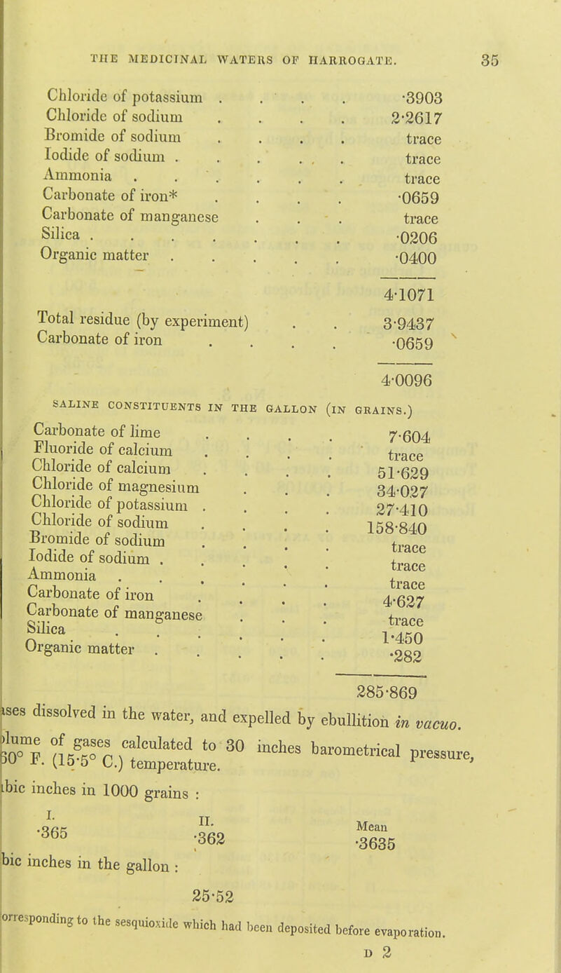 Chloride of potassium . . . . -3903 Chloride of sodium .... 2*2617 Bromide of sodium .... trace Iodide of sodium trace Ammonia . . . . . . trace Carbonate of iron* .... -0659 Carbonate of manganese . . , trace Silica -0206 Organic matter ..... -0400 4-1071 Total residue (by experiment) . . 3-9437 Carbonate of iron . . . .  -0659 ^ 4-0096 SALINE CONSTITUENTS IN THE GALLON (iN GRAINS.) 7-604 trace 51-629 34-027 27-410 158-840 trace trace trace 4-627 trace 1-450 •282 Cai'bonate of lime Fluoride of calcium Chloride of calcium Chloride of magnesium Chloride of potassium Chloride of sodium Bromide of sodium Iodide of sodium . Ammonia Carbonate of iron Carbonate of manganese Silica Organic matter I 285-869 ^ses dissolved in the water, and expelled by ebullition in vacuo ibic inches in 1000 grains : I. •365 bic inches in the gallon II. •362 25-52 Mean •3635 onespondingto the sesquioxide which had been deposited before evaporation. D 2