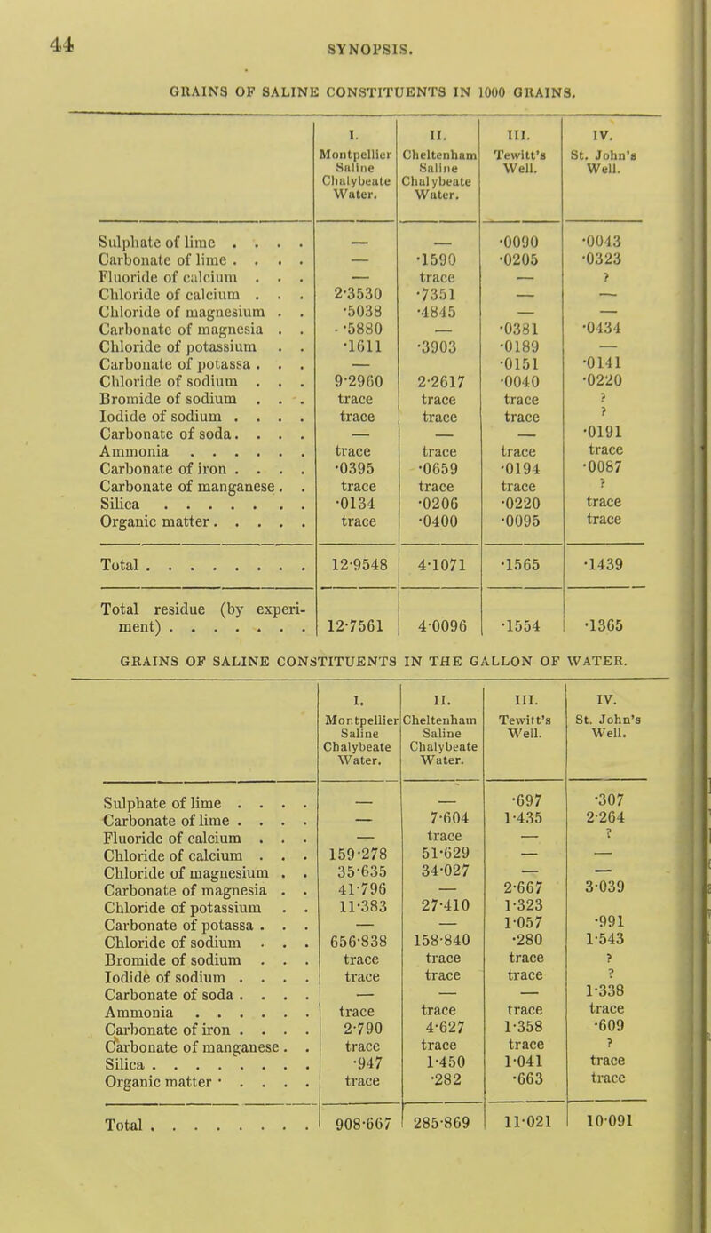 GRAINS OF SALINE CONSTITUENTS IN 1000 CHAINS. I. II. III. IV. Montpellier Cheltenham Tewitt's St. John's Saline Well. Well. Clialybeute Chal ybeate Water. Water. Sulphate of lirae .... — — •0090 •0043 Carbonate of lime .... — •1590 •0205 •0323 Fluoride of ealcium . . . — trace — ? Chloride of calcium . . . 2-3530 -7351 — — Chloride of magnesium . . •5038 -4845 — — Carbonate of magnesia . . • •5880 — •0331 •0434 Chloride of potassium . . •1611 •3903 •0189 — Carbonate of potassa . . . — -0151 •0141 Chloride of sodium . . . 9-29G0 2-2617 -0040 •0220 Bromide of sodium . . . trace trace trace > Iodide of sodium .... trace trace trace ? Carbonate of soda. . . . •0191 trace trace trace trace ^druoiidic oi 11 on .... XJOVO •rtl QA u 1 y-1 •0087 Carbonate of manganese . . trace trace trace ? •0134 •0206 •0220 trace trace ■0400 •0095 trace Total 12-9548 4^1071 •1565 •1439 Total residue (by experi- 12-7561 4 0096 •1554 •1365 GEAINS OF SALINE CONSTITUENTS IN THE GALLON OF WATER. I. II. III. IV. Montpellier Cheltenham Tewitt's St. John's Saline Saline Well. Well. Chalybeate Chalybeate Water. Water. Sulphate of lime .... •697 •307 Carbonate of lime .... 7-604 1-435 2264 Fluoride of calcium . . . trace T 1. Chloride of calcium . . . 159-278 51-629 Chloride of magnesium . . 35-635 34^027 Carbonate of magnesia . . 41-796 2-667 3-039 Chloride of potassium . . 11-383 27^410 1-323 Carbonate of potassa . . . 1-057 -991 Chloride of sodium . . . 656-838 158-840 •280 1-543 Bromide of sodium . . . trace trace trace > Iodide of sodium .... trace trace trace ? Carbonate of soda .... 1-338 Ammonia trace trace trace trace Carbonate of iron .... 2-790 4-627 1-358 •609 Carbonate of manganese . . trace trace trace ? Silica •947 1-450 1-041 trace Organic matter • . . . . trace •282 •663 trace 908-667 285-869 11-021 10-091