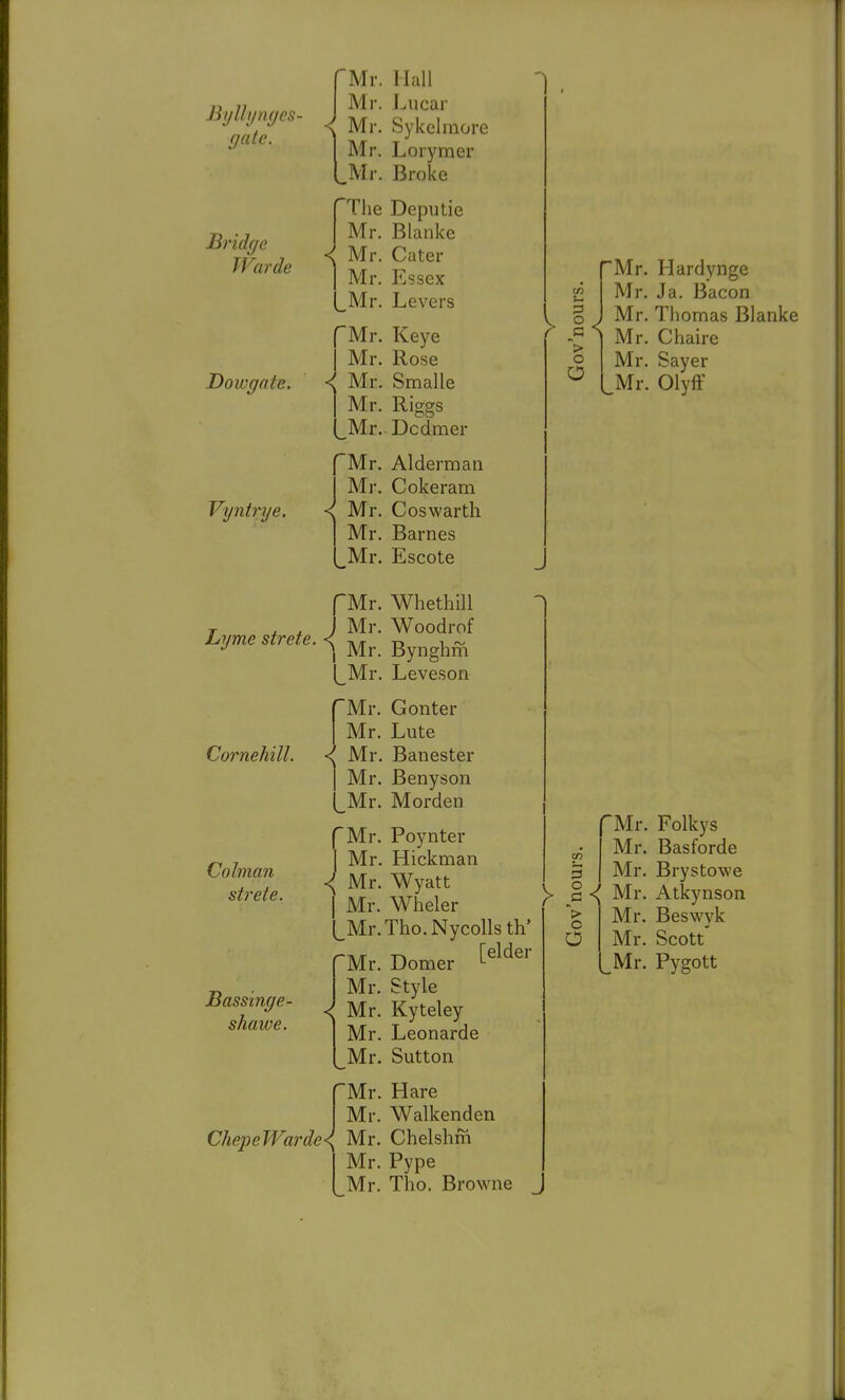 Bylhjnyes- cjate. Bridge Warde Dow gate. Vyntrye. Mr. Hall Mr. Lucar ■\ Mr, Sykelrnore Mr. Lorymer ,Mr. Broke The Deputie Mr. Blanke <( Mr. Cater Mr. Essex Mr. Levers Mr. Keye Mr. Rose << Mr. Smalle Mr. Riggs ,Mr. Dcdraer Mr. Alderman Mr. Cokeram ■< Mr. Coswarth Mr. Barnes , Mr. Escote 3 O ■> o o rMr. Mr. Mr. Mr. Mr. Mr. Hardynge Ja. Bacon Thomas Blanke Chaire Sayer OlyfF f Mr. Whethill T . , J Mr. Woodrof Lyme strete. < -x/t r> i ~ ] Mr. Bynghm [_Mr. Leveson Cornehill. Cohnan sti'ete. Bassinge- shawe. Mr. Gonter Mr. Lute <v Mr. Banester Mr. Benyson Mr. Morden fMr. Poynter Mr. Hickman Mr. Wyatt Mr. Wheler LMr.Tho.Ny colls th' Mr. Domer C®^^®' Mr. Style Mr. Kyteley Mr. Leonarde Mr. Sutton < fMr. Hare Mr. Walkenden ChepeWarde'{ Mr. Chelshm I Mr. Pype LMr. Tho. Browne > o O Mr Mr. Mr. Mr. Mr. Mr. Mr. Folkys Basforde Brystowe Atkynson Beswyk Scott Pygott