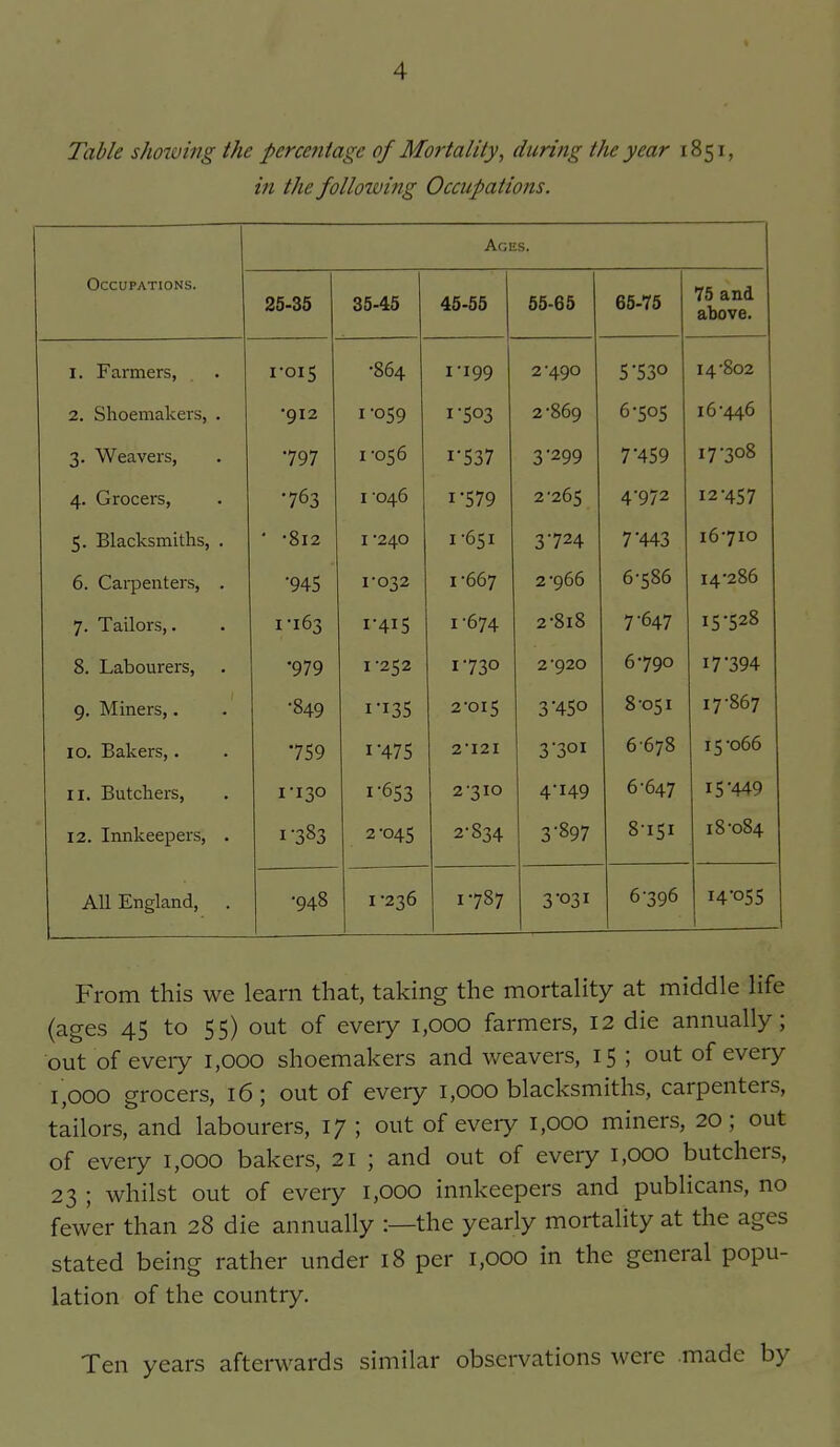 Table shoiving the percentage of Mortality, during the year 1851, in the following Occupations. Ages. Occupations. 25-35 35-45 45-55 55-65 65-75 75 and above. 1. Farmers, 2. Shoemakers, . 3. Weavers, 4. Grocers, 5. Blacksmiths, . 6. Cai-penters, . 7. Tailors,. 8. Labourers, 9. Miners,. 10. Bakers,. 11. Butchers, 12. Innkeepers, . i-ois •912 •797 •763 ' -812 •945 1-163 'Q79 -849 •759 I-I30 1-383 •864 1-059 1-056 I 046 I -240 1-032 1-415 I -252 1-135 1-475 1- 653 2- 045 1-199 1-503 1-537 I-579 1-651 1-667 1-674 1- 730 2- 015 2-I2I 2-310 2-834 2-490 2- 869 3- 299 2- 265 3- 724 2-966 2-818 2- 920 3- 450 3- 301 4- 149 3-897 5- 530 6- 505 7- 459 4-972 7-443 6- 586 7- 647 6-790 8- 051 6678 6-647 8-151 14-802 16- 446 17- 308 12-457 16- 710 14- 286 15- 528 17- 394 17- 867 15-066 15-449 18- 084 All England, . -948 1-236 1-787 3-031 6-396 14-055 From this we learn that, taking the mortahty at middle life (ages 45 to 55) out of every 1,000 farmers, 12 die annually; out of every 1,000 shoemakers and weavers, 15; out of every 1,000 grocers, 16; out of every 1,000 blacksmiths, carpenters, tailors, and labourers, 17 ; out of eveiy 1,000 miners, 20; out of every 1,000 bakers, 21 ; and out of every 1,000 butchers, 23 ; whilst out of every 1,000 innkeepers and publicans, no fewer than 28 die annually :—the yearly mortality at the ages stated being rather under 18 per 1,000 in the general popu- lation of the country. Ten years afterwards similar observations were made by