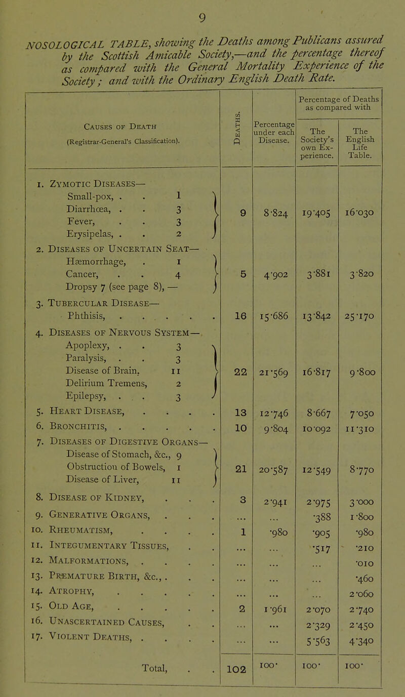 NOSOLOGICAL TABLE, sJwwing the Deaths among Publicans assured by the Scottish Amicable Society,—and the percentage thereof as compared with the General Mortality Experience of the Society ; and tvith the Ordinary English Death Rate. Percentage of Deaths as compared with Causes of Death X i- 0 Percentage under each The _ The (Registrar-General's Classification). X)isease. Society's English own Ex- perience. Life Table. I, Zymotic Diseases— Small-pox, . . 1 J Diarrhoea, , . 3 V 9 8-824 19 405 16-030 revel, . . ^ 1 Erysipelas, . . 2 ) 2. Diseases of Uncertain Seat— Haemorrhage, . I | Cancer, . . 4 V 5 4'902 3-881 3-820 Dropsy 7 (see page 8), — ) 1. J 1 \ ST Q / 3. Tubercular Disease— J. llLllioJliSj • • • • • I c -686 Apoplexy, , . \ Paralysis, . . 3 1 Disease of Brain. 11 \ 9,9, 16-817 9-800 Delii'ium Tremens, 2 1 Epilepsy, . . 3 / 5. Heart Disease, .... 13 12746 8-667 7-050 6. Bronchitis, 10 9-804 10-092 11-310 7. Diseases of Digestive Organs— Disease of Stomach, &c., 9 1 Ubstmctiou 01 Bowels, i V 21 20-587 12-549 8-770 Dispfl^p nf Tjivpr T T 1 0. jjisease of JVIDNEY, 3 2-941 2-975 3-000 9. Generative Organs, ... •388 1-800 10. Rheumatism, .... 1 -980 ■905 •980 II. Integumentary Tissues, ... •517 -210 12. Malformations, .... -010 13. Pr-emature Birth, &c., . ... ... •460 14. Atrophy, 2-060 15. Old Age, 2 I -961 2-070 2-740 16. Unascertained Causes, 2-329 2-450 17. Violent Deaths 5-563 4-340 Total, 102 loo- 100 • 100-
