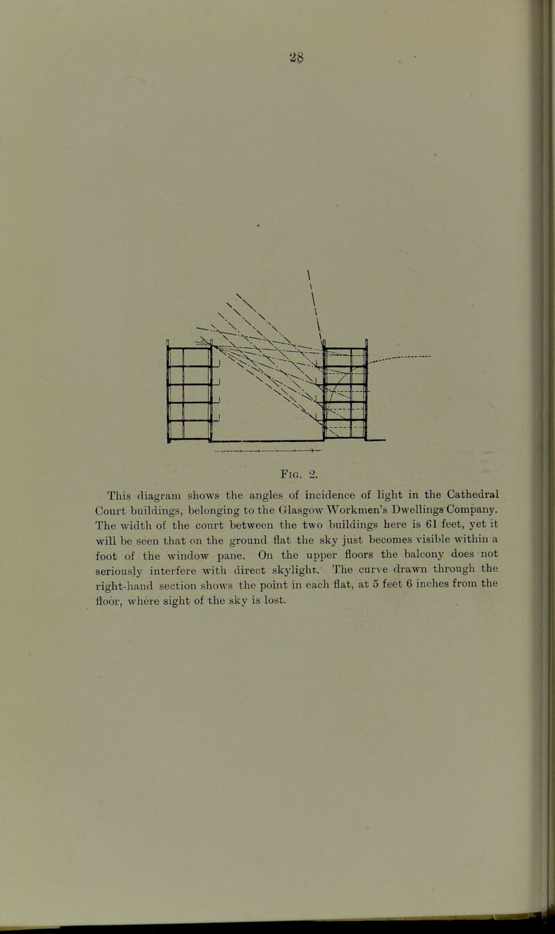 2$ Fig. 2. This diagram shows the angles of incidence of light in the Cathedral Court buildings, belonging to the Glasgow Workmen's Dwellings Company. The width of the court between the two buildings here is 61 feet, yet it will be seen that on the ground flat the sky just becomes visible within a foot of the window pane. On the upper floors the balcony does not seriously interfere with direct skylight. The curve drawn through the right-hand section shows the point in each flat, at 5 feet 6 inches from the floor, where sight of the sky is lost.