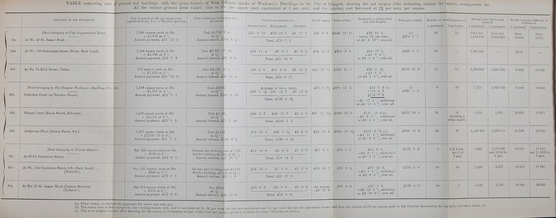 All the various ground areas valued alike at 3( s- per square yard, capitalised at 3 per cent,, and the bi dlding cost borrowed at 2| per cent, per annum. SlTlMTIOX OK THE TENEMENTS. Cost of ground at 30s. per square yard, capitalised at say, 3%> or 33$-years' purchase Cost of buildings borro' per annum, red at 2§ j Cost of management, &c. Owners' taxes. Management. Insurance. Actual repairs. ] Total outlays. .Surplus for a sinking fund and total Surplus. Total gross rentals. Number of civ I apartment. Uing-houacs of 2 apartments, Averoyo cubic feet in each houao of l apartment. -J apartments. Weekly rents pel-1,000 cub. ft. in houses of 1 UlllU'tllinnt.. '7 ,mn»fmn,i(n L 1st. Three beloixgxng to Cs ity 1 inprove ment XTlt&t* 1.280 square yards at 30s. = XI,920 at 3 70 Annual payment, £57 • 12 ■ 0 Cost £6,738 ■ at 2| Annual interest, £ 9 -4, LS5 ; 6 ■3 J?K1 , Q . 1(1 /lift , 1Q , O i? 1 ■ 1 *7 ■ 7 .±■0 1 y 1U ilg iD o i-l -1/ i V. / £31 - 8 ■ 6 go A A . 1 Q - in £29■12 ■ 9 nearly 10/ per cent., or £3 ■ 3 • 10 7o over all. \a) £374-6 ■ 7 4S ! 12 Cubic feet, 1,814-750 Cubic feot. 2,556-583 Pence. 14-404 Pence. H-74 At No. 45 St. James' Road, Total, £70 -7-1 2nd. At Nft 130 Snltmnrtot -Jtvoot /RcifL- Tinr1\ ijuv xiu. io\j i..mii■ 111.': i ouieev ^oiick. JDack jjancn, ,,, = £1,746 at 3 °/0 Annual payment, £52 ■ 7 ■ 6 Cost £3 326 ' 1 «*' n 7. Annual interest, £ 7 • 10 91-9-9 cfcOO 114: ±,i 6 O ±/l U U V / Total, £41 -14-9 £24 - 14 ■ 9 ±/ZlU 0 J £48■ 17 ■ 3 = £1 -9 -4 7. or £4 • 4 • 4 °/a over all. . 1.' * u 36 1,831-861 18-14 / 3rd. / 70 souare yards at 30s. = £1,155 at 3 % Annual payment, £34 • 13 ■ 0 at 2| 7. Annual interest, £ 2 ■ 2 jS -15-4 ^1)9 , o . Q fn .B.J, J? 1 . 1 O . Q 1 Total, £36 • 8 • 11 £22 ■ 17 ■ 11 1 Oii 1 J j?.^ -0-10 = £1 - 6-5 7o or £4 - 1 • 5 7o over all. £195-16*0 15 | 15 1,379-066 2,031-866 16-399 18-520 4th. Three belonging to The Glasgow Workmen's Dwellings Co., Cathedral Court (or Toynbee House), ... ... ... Ltd. 1,158 square yards at 30s. = £1,737 at 3 °/o. Annual payment, £52 * 2 ■ 2 Cost £6,65 at2|0/. Annual interest, £] J, 83 ■ 0■10 Average of three years, £59-1-21 £61-15-7 £5-12-6 v v Total, £126 ■ 9 ■ 3£ £15-1-7J £376 -13-11 £14-7-6 (c) + 110-0-0 £124■7 ■ 6 -£1-17-4 7B additional or £4 ■ 12 ■ 4 */o over all. («) £391 -1-5 8 48 1,275 1,826-125 17-068 18-605 / 5th. fipnVP f'fH1ft f Tl >-n. il - Qlvnat TVTi 1 a avi/-] \ VJl^Ui i^C UUl I OUK O LI v fr -»LI 11. elH_l ), ... , . . . . _ 1,410 square yards at 30s, = £2,115 at 3 °/o Annual payment, £63 '9*0 Lost £2,oi) at 2f °/o Annual interest, £ 6, n -7 -io £4b■o • 3 £yb■10 ' 7 £o 4 0 V Total, £108 -5-3 £37 ■ 12 - ll-1- £141 -15*4 (c), = £5 - 9 ■ 5 7o additional or £8 ■ 4 ■ 5 7o over all. £422 -10-4 29 34 including 2 shops (small). 1,199 1,934 23-089 17-871 ' 6th. uou ** xicii-c ^jjuiiun Oureeu, o.o.i, ... ... ... l,o07 square vards at 60s, = £2,035 :10 at 3% Annual payment, £61 • 1 ■ 0 Cost £4,70 ,.at2r/. Annua] interest, £ i, 29-9-5 £70 -18 • 3 £90 ■ 1 ■ 5£ £4 • 6 ■ 9 » Total, £165 ■ 6 • 5£ J> no • 1 3 - A SjAo 16 O ■toot 1U = £4 • 11 ■ 6 7o additional or £7 ■ 6 ■ 6 7°0 over all. £599 -19-0 58 33 1,186-482 2,234-411 21-536 16-941 7th. j Thvce belonging to Private Qwnevs, Say 320 square yards at 30s. = £4S0 ao 3 °/o Annua! payment, £14 ' 8 ■ 0 Ground and building cost £1,150. Say for building, £1,0011. at 2} Annual interest, £27 -10 0 £12-14-0 £5-0-0 £1-0-0 £17 ■ 9 ■ 6 £78 * 1 ■ G £44-6*6 = £4-8*7 7a additional or £7 ■ 3 • 7 °/. over all. £12'2 -8-0 1 9 of 2 apts., and 5 of 3 apts. 1,096 2,175-286 and 2,818 for 3 apts. 19-581 21-642 and 11-863 for 3 apts. At 60-64 Rottenrow Street, ... ' Total, £18-14-0 ] 8th. At No. 154 Crookston Street, S.S. (Back Land), (Ticketed.) Sav 431 square vards at 30s. = £646 at 3 7. Annual payment, £19 ■ 7 1 6 Ground and building cost £1,7-30, Say tor building, £1,1;30, at 2| % Annual interest, £31 ■ 1 1 6 £15-12-2 £7-5-6 £1-0-0 Total, £23 -17-8 £10 ■ 16 ' 8 £85■3 ■ 4 £70-16-8 = £6-5-4 70 additional or £9 • 0 ■ 4 °/o over all. £156-0-0 10 10 1,260 2,323 24-359 17-881  9th. At No. 85 St. James' Road (Central District), (Ticketed,) Say 316 square yards at 30s. = £474 at 3 7o Annual payment, £14-5-0 Say £900, . ,. »* n •/. Annual interest, £ 4: 15 -0 £13-6-0 £5-0-0 £1-0-0 Total, £19-6-0 A.u avera^f.' £6-17'6 pp.* . 'i ■ a U <J o o £61 -1*6. =£6 ■ 15 • 8 7 additional or £9 • 10 ■ 8 '/„ over all. £126-5-0 IS 3 1,129 1,129 24-580 24-580 (a) These rentals nil include the p (b) The rental here is that chargec (c) This total surplus remains afte ivments for water and stair gas. ., , ,, „, , . ... „ ,.. , „ „„rtmo r,„ for the dwelling-houses only, and is calculated at 3s. 2d. per weej for the two apartments and 2s. per week for the one apartment houses, and does not include £110 per annum paid by the Toynbee Associate for the halls, recreation room,, Ac. r allowing for the return or abatement of four weeks' rent per ahnjim, given as a bonus to every well-behaved tenant.